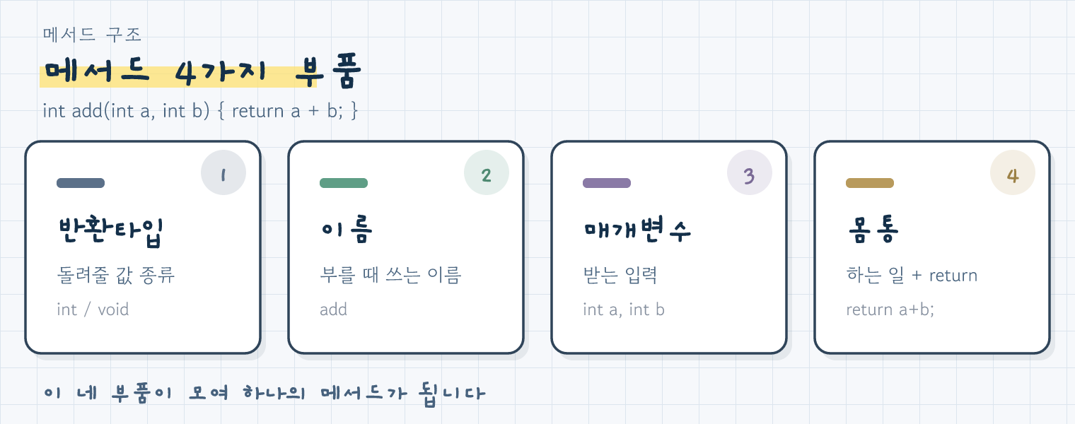 메서드의 네 부품: 반환타입, 이름, 매개변수, 몸통