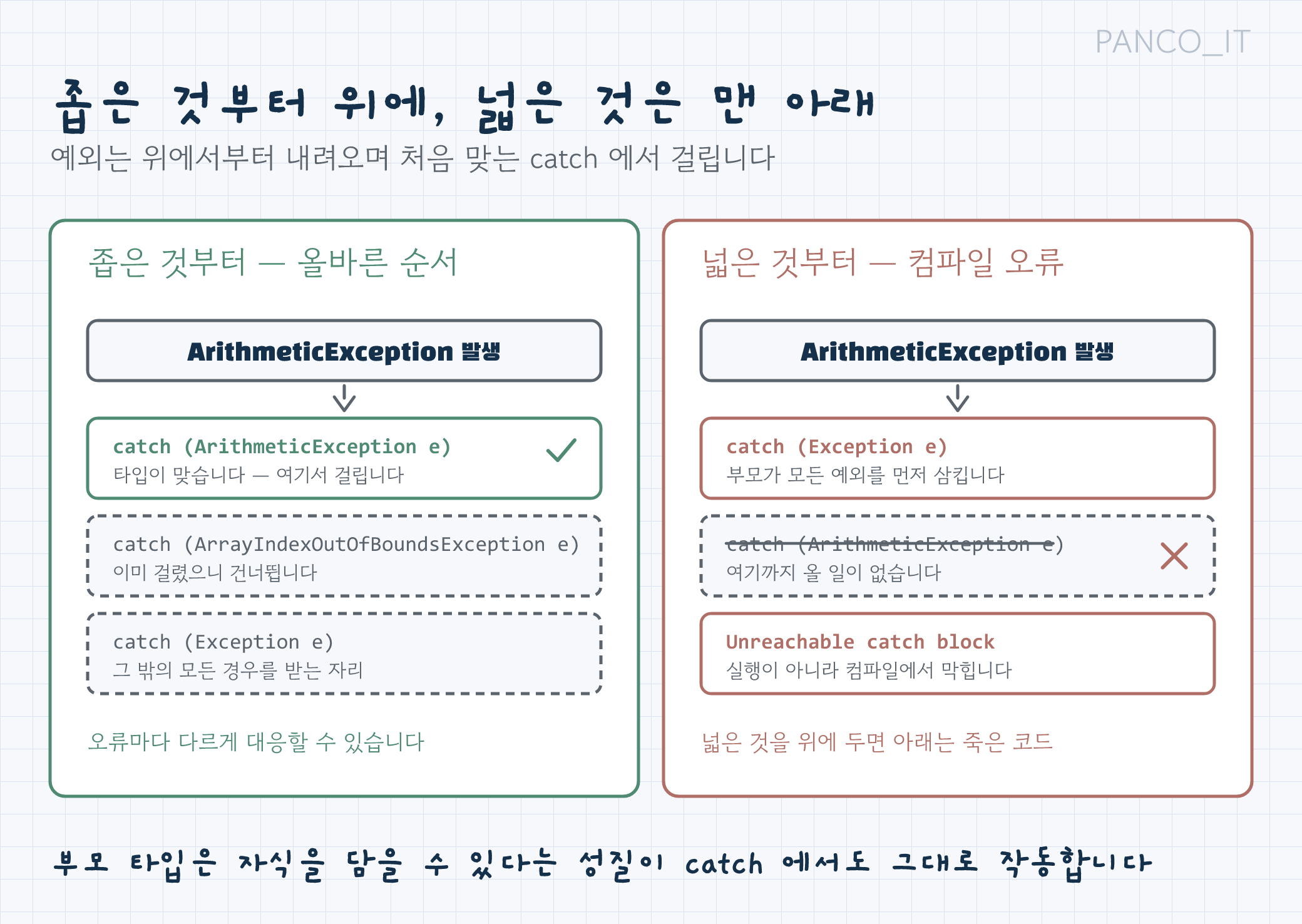 다중 catch는 좁은 예외부터 넓은 예외 순으로 배치한다는 그림