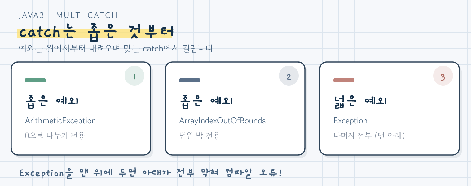 다중 catch는 좁은 예외부터 넓은 예외 순으로 배치한다는 그림
