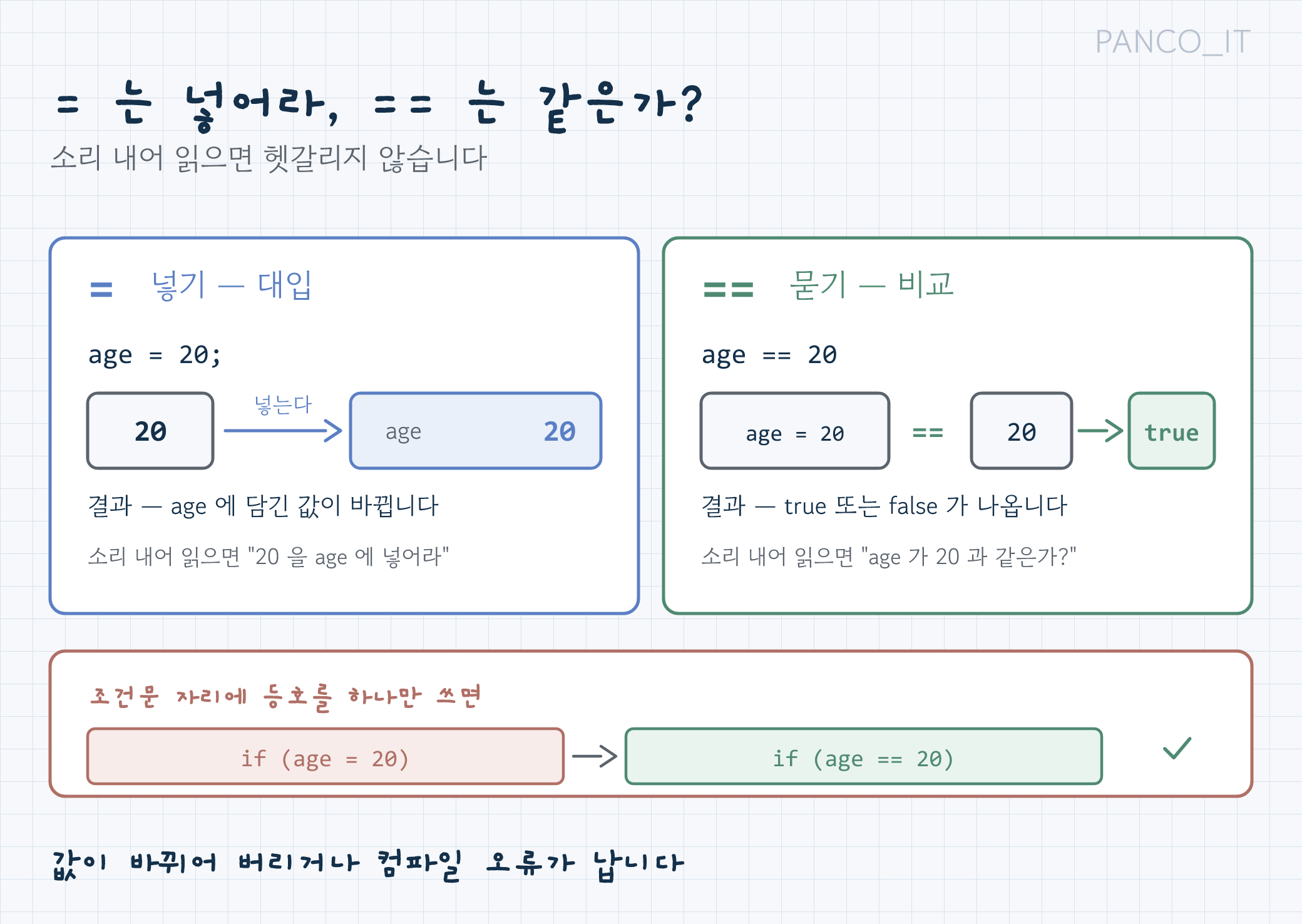 = 는 넣기(대입), == 는 묻기(비교)로 결과는 true 또는 false