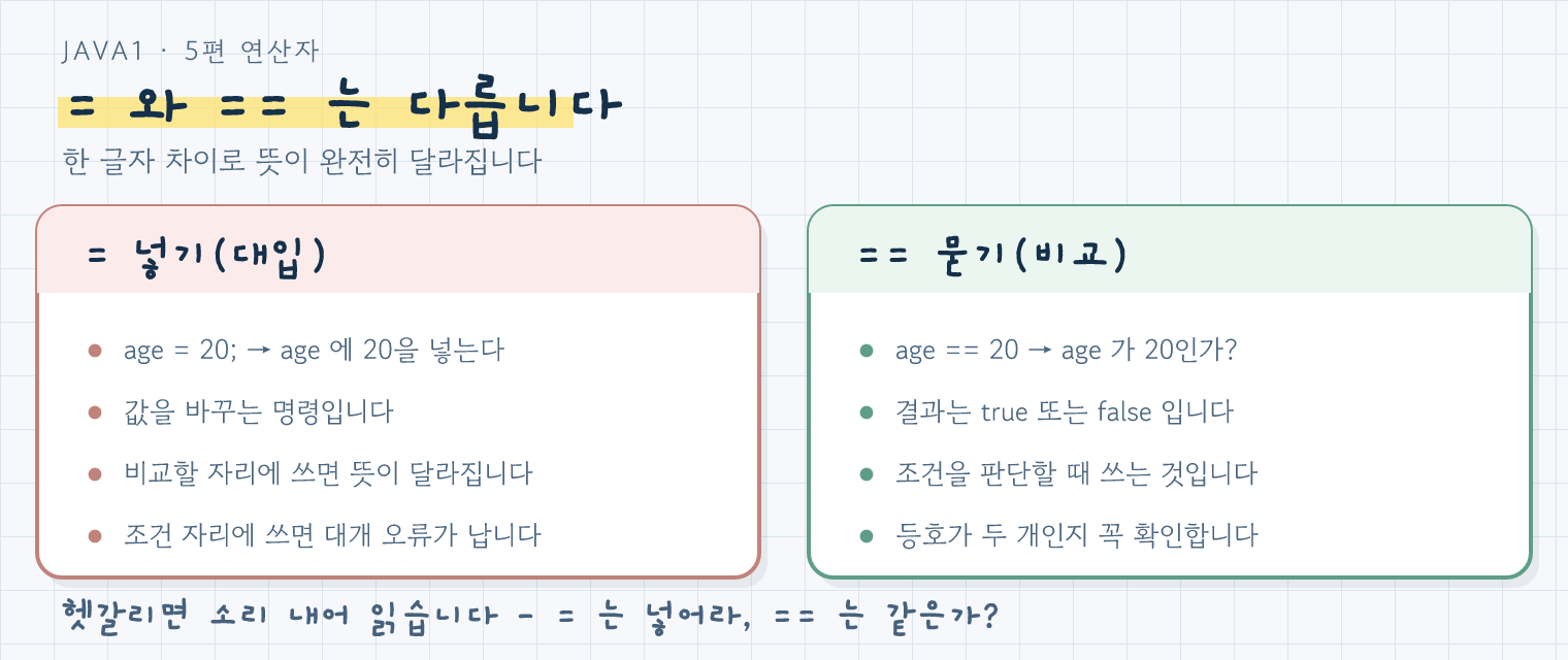 = 는 넣기(대입), == 는 묻기(비교)로 결과는 true 또는 false