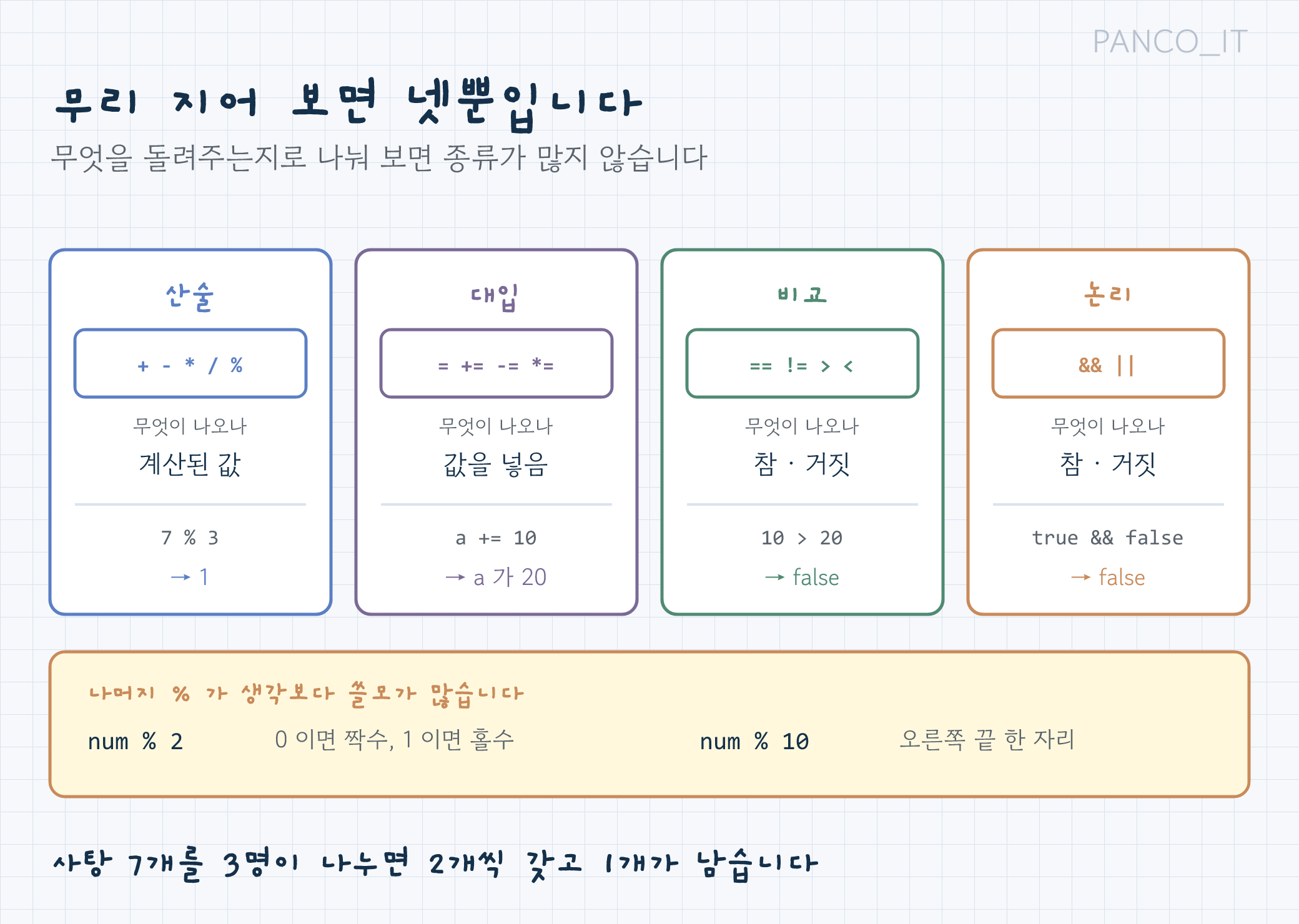 연산자 4무리: 산술은 계산값, 비교와 논리는 참·거짓, 증감은 1 증가·감소