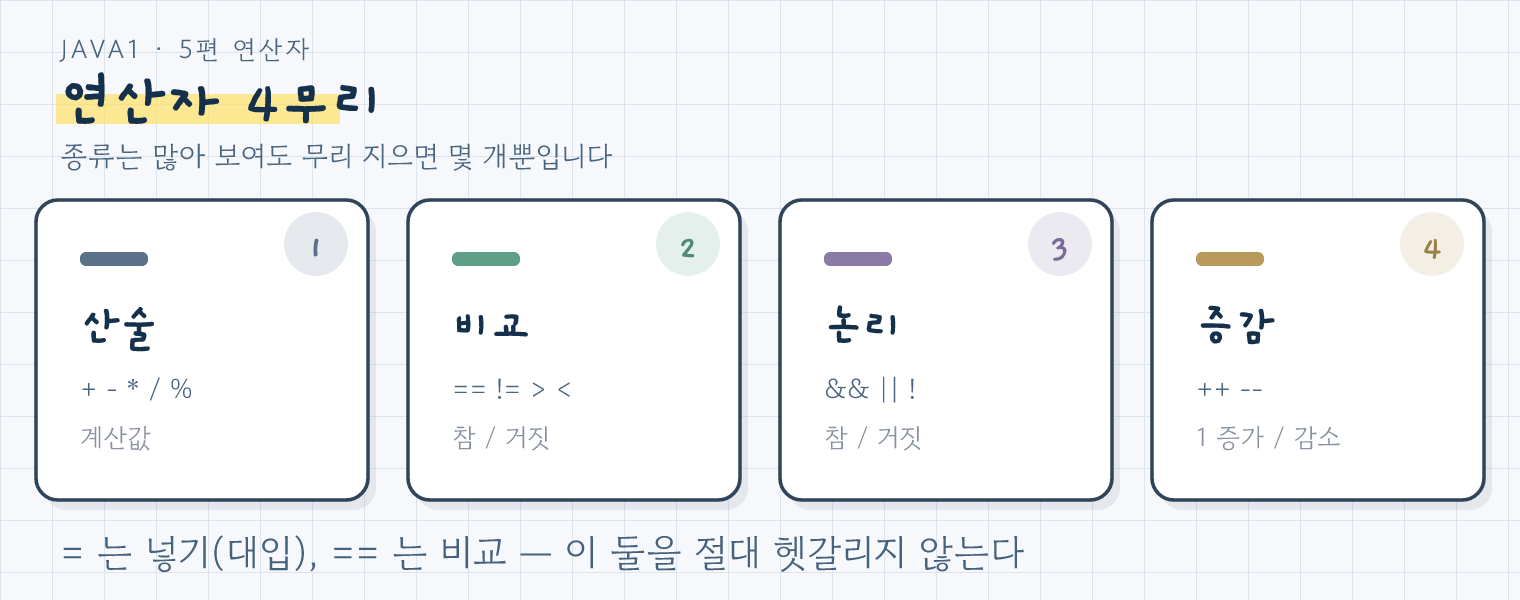 연산자 4무리: 산술은 계산값, 비교와 논리는 참·거짓, 증감은 1 증가·감소