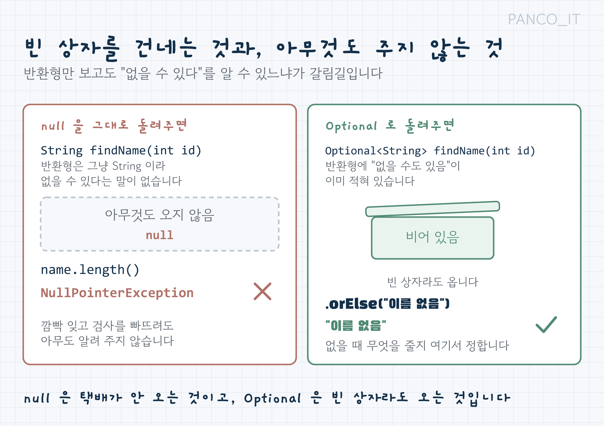 null을 그대로 돌려줄 때와 Optional로 돌려줄 때를 비교한 그림