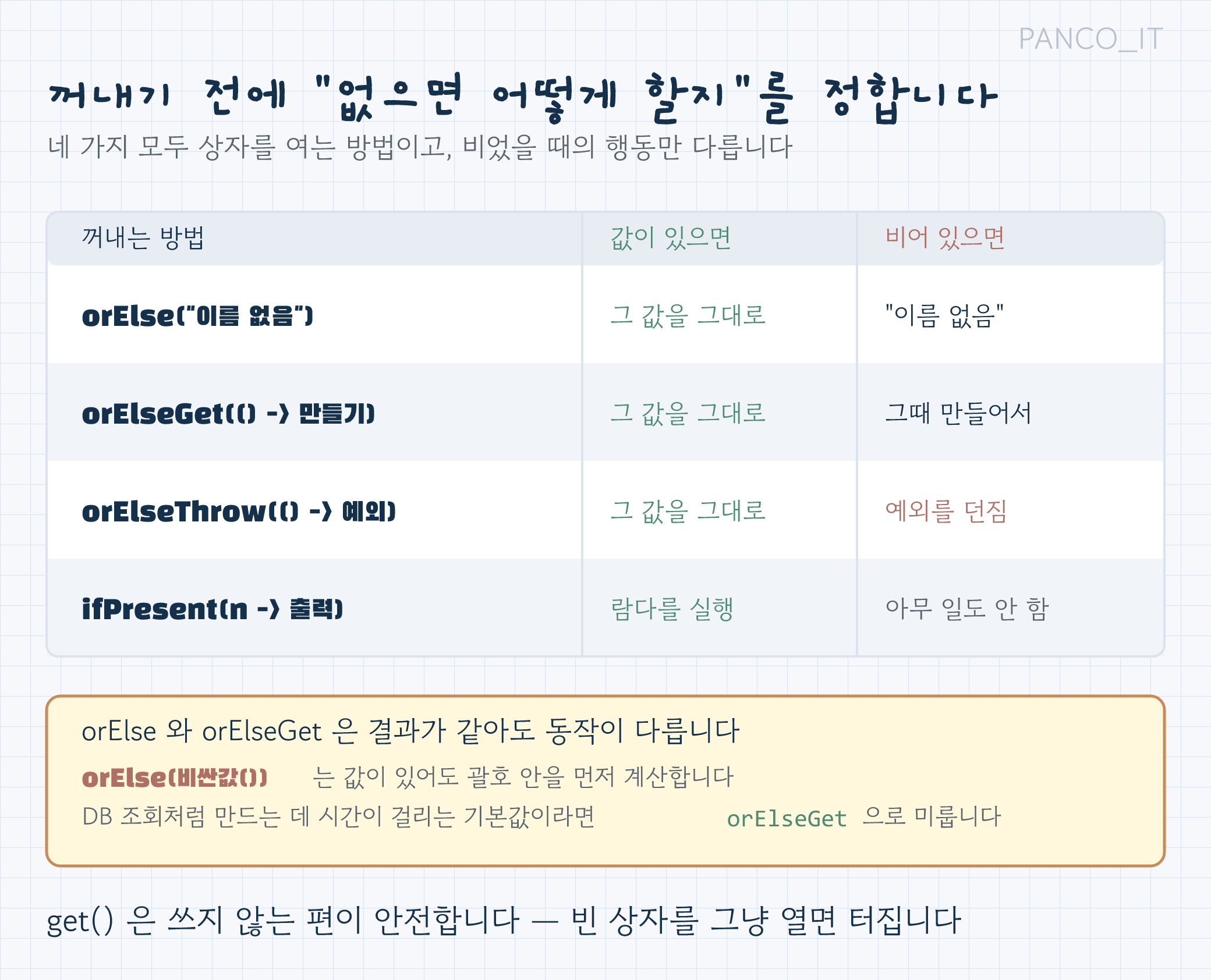orElse, orElseGet, orElseThrow, ifPresent 네 가지 꺼내기 방법