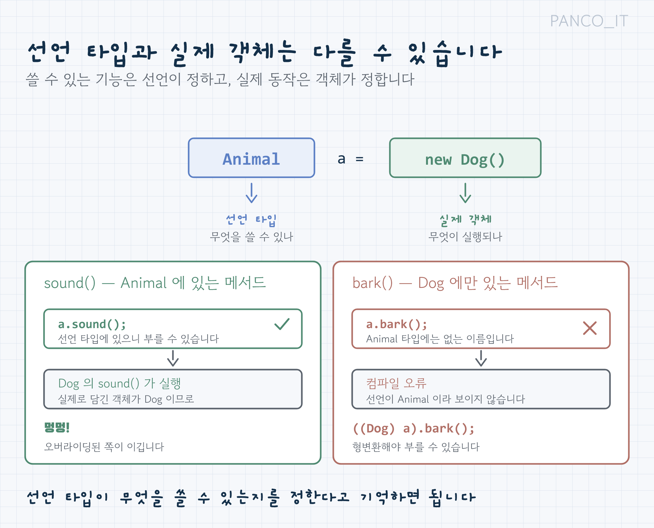 다형성의 원리: 부모 타입으로 선언하고 자식 객체를 대입해 호출