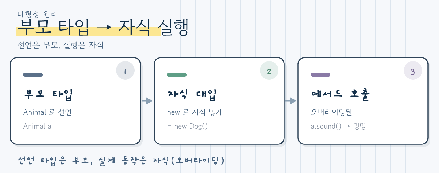 다형성의 원리: 부모 타입으로 선언하고 자식 객체를 대입해 호출