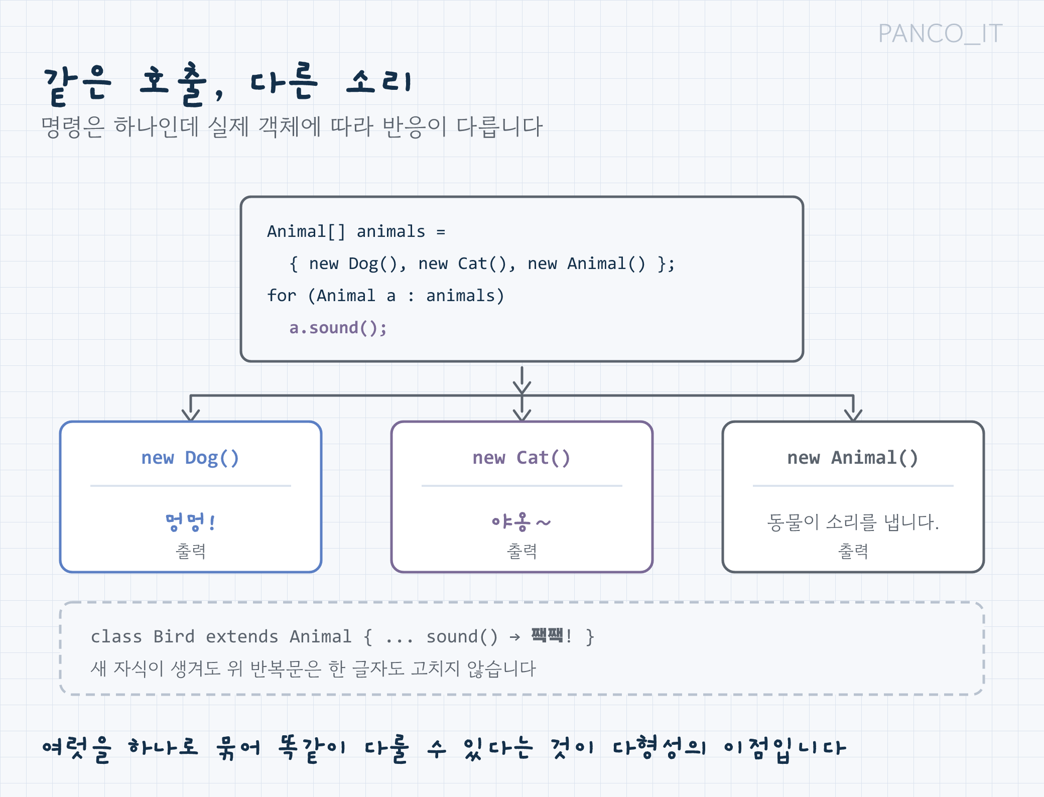 같은 sound() 호출이 Dog·Cat·Bird에서 각각 다르게 동작하는 다형성 개념 그림