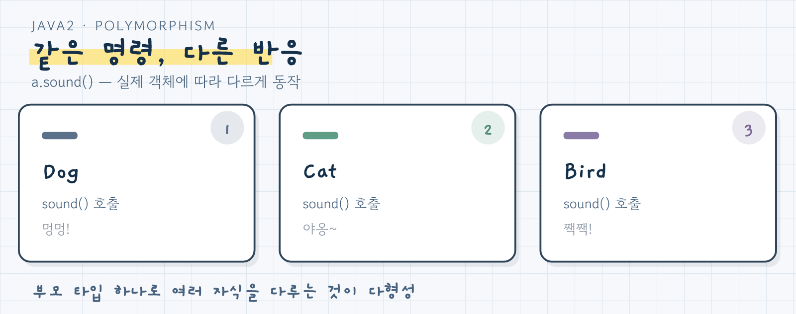 같은 sound() 호출이 Dog·Cat·Bird에서 각각 다르게 동작하는 다형성 개념 그림