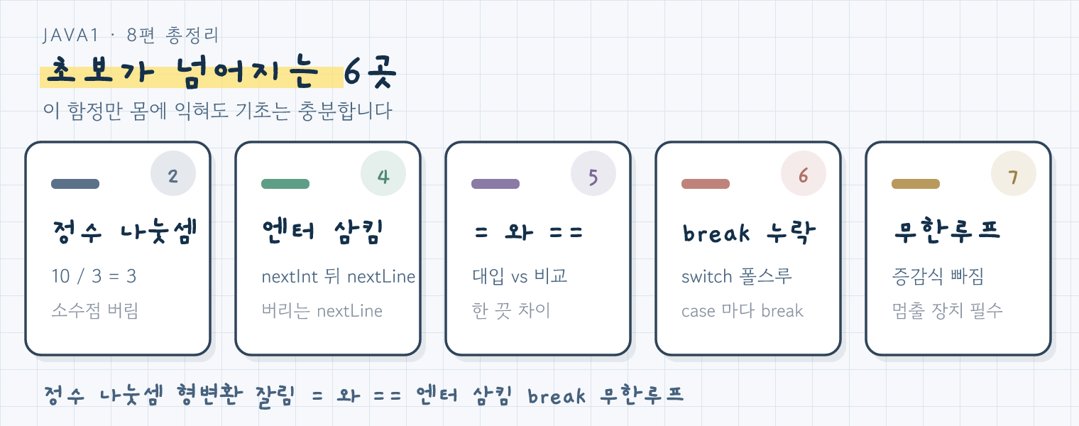 초보가 넘어지는 6곳: 정수 나눗셈·엔터 삼킴·= 와 ==·break 누락·무한루프·형변환 잘림