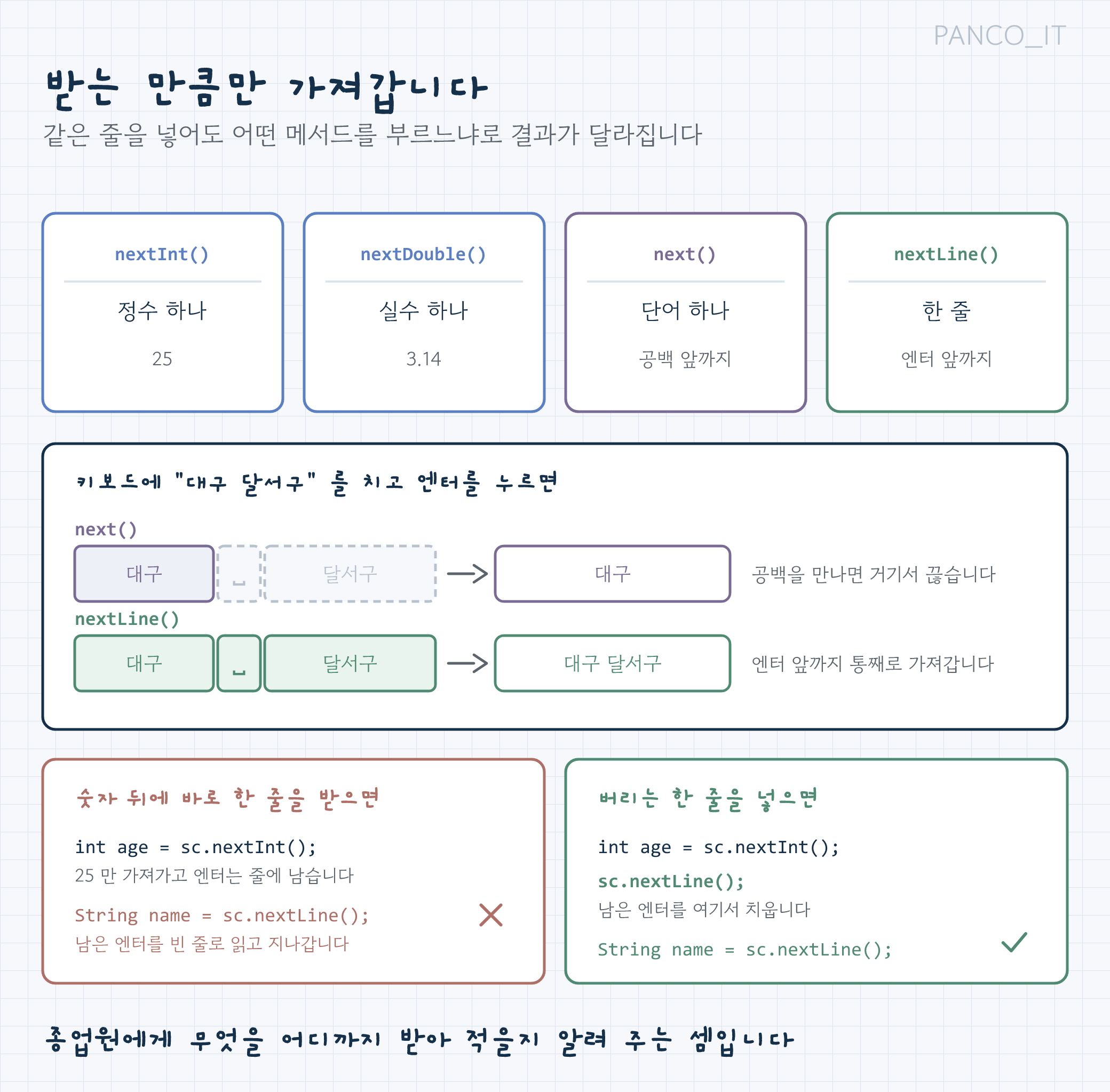 Scanner 메서드 4종 비교: nextInt(정수), nextDouble(실수), next(단어·공백 앞까지), nextLine(한 줄·공백 포함)