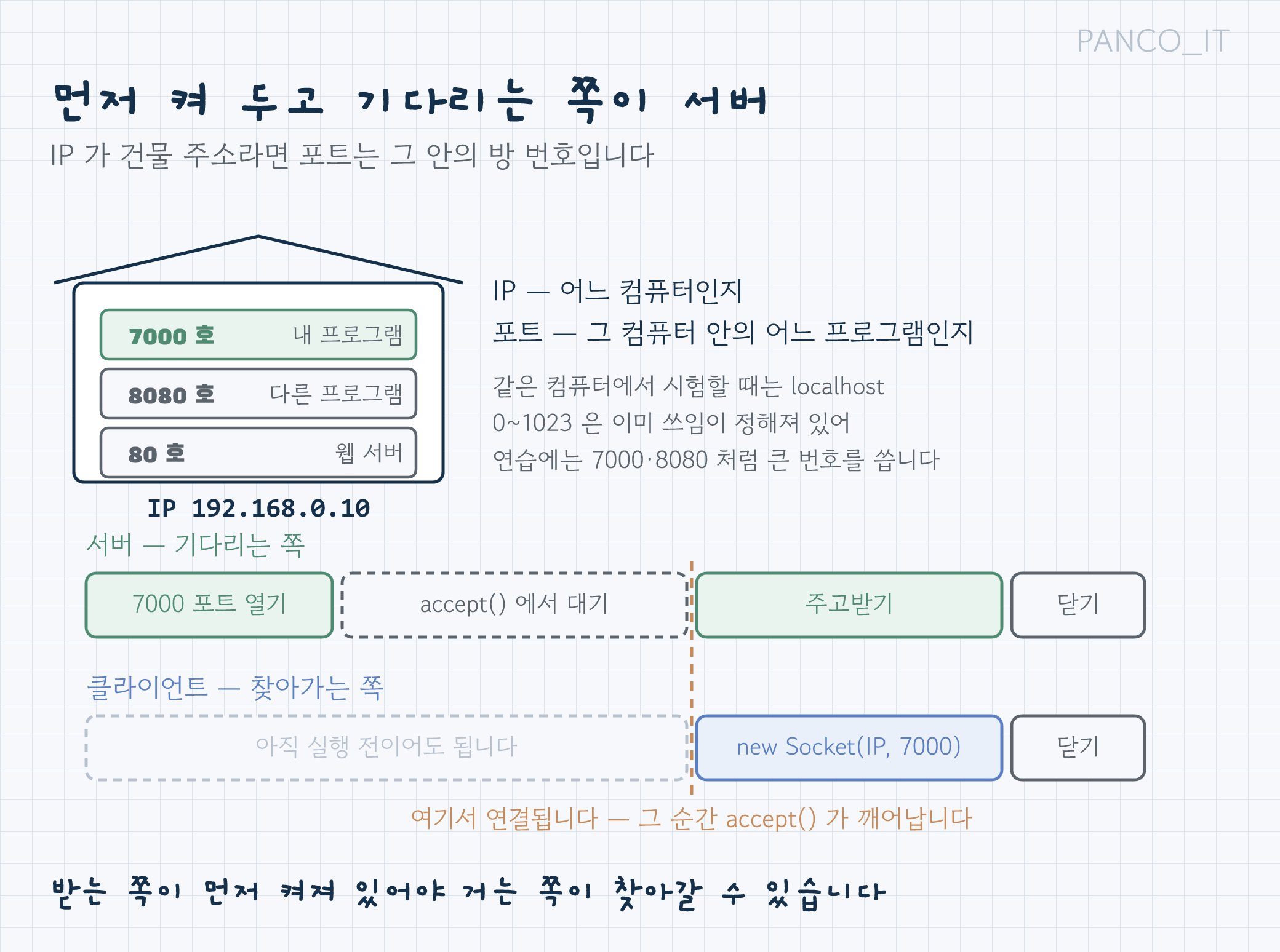 소켓 통신 4단계: 서버 대기, 접속, 주고받기, 닫기