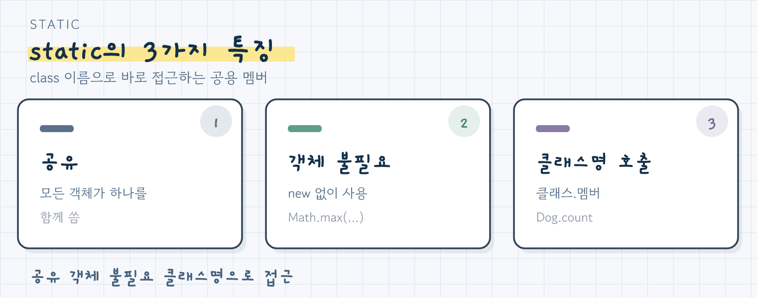 static의 세 가지 특징: 공유, 객체 없이 사용, 클래스명으로 접근
