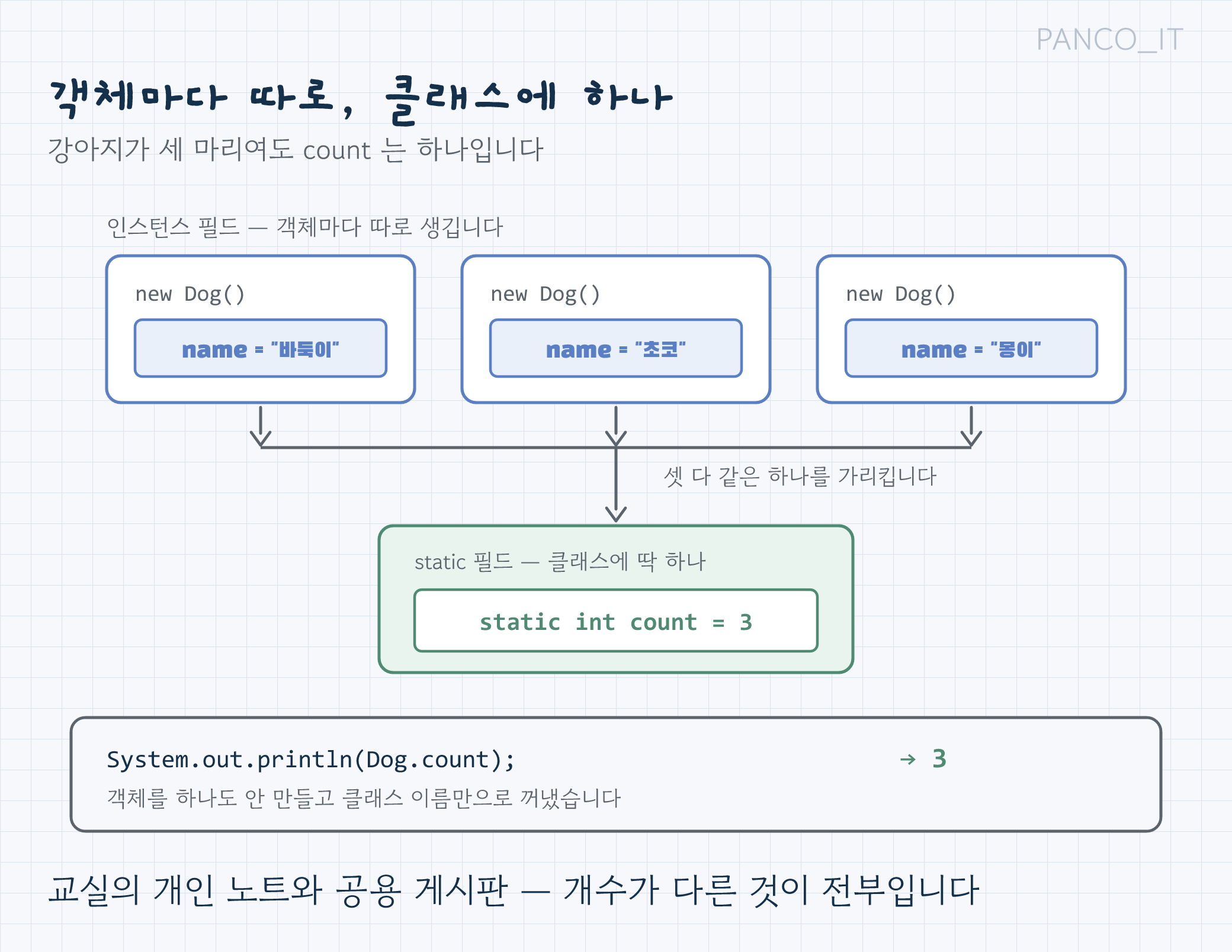 인스턴스 멤버와 static 멤버를 비교한 그림