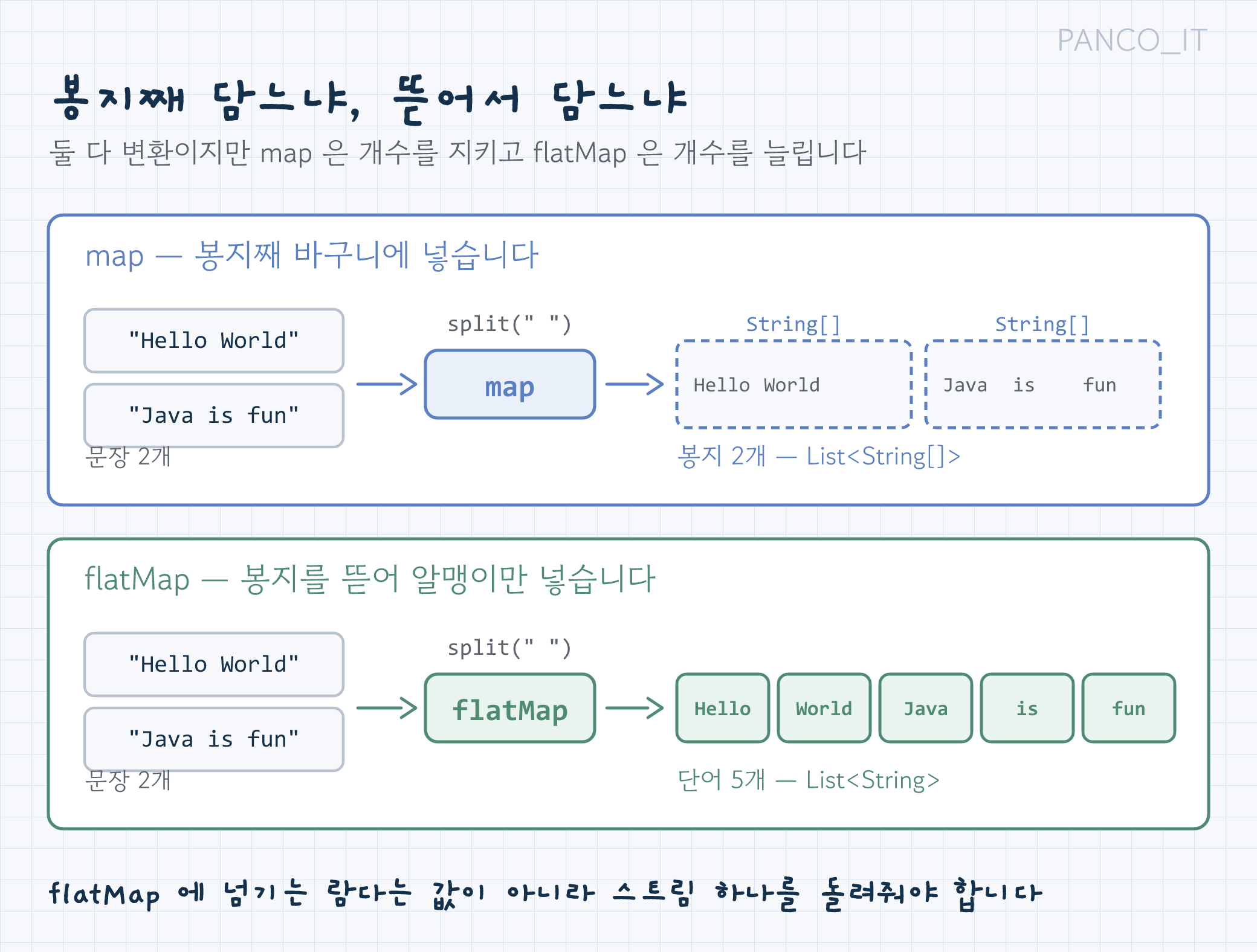 map은 봉지째 담고 flatMap은 봉지를 뜯어 알맹이만 담는다는 비교 그림