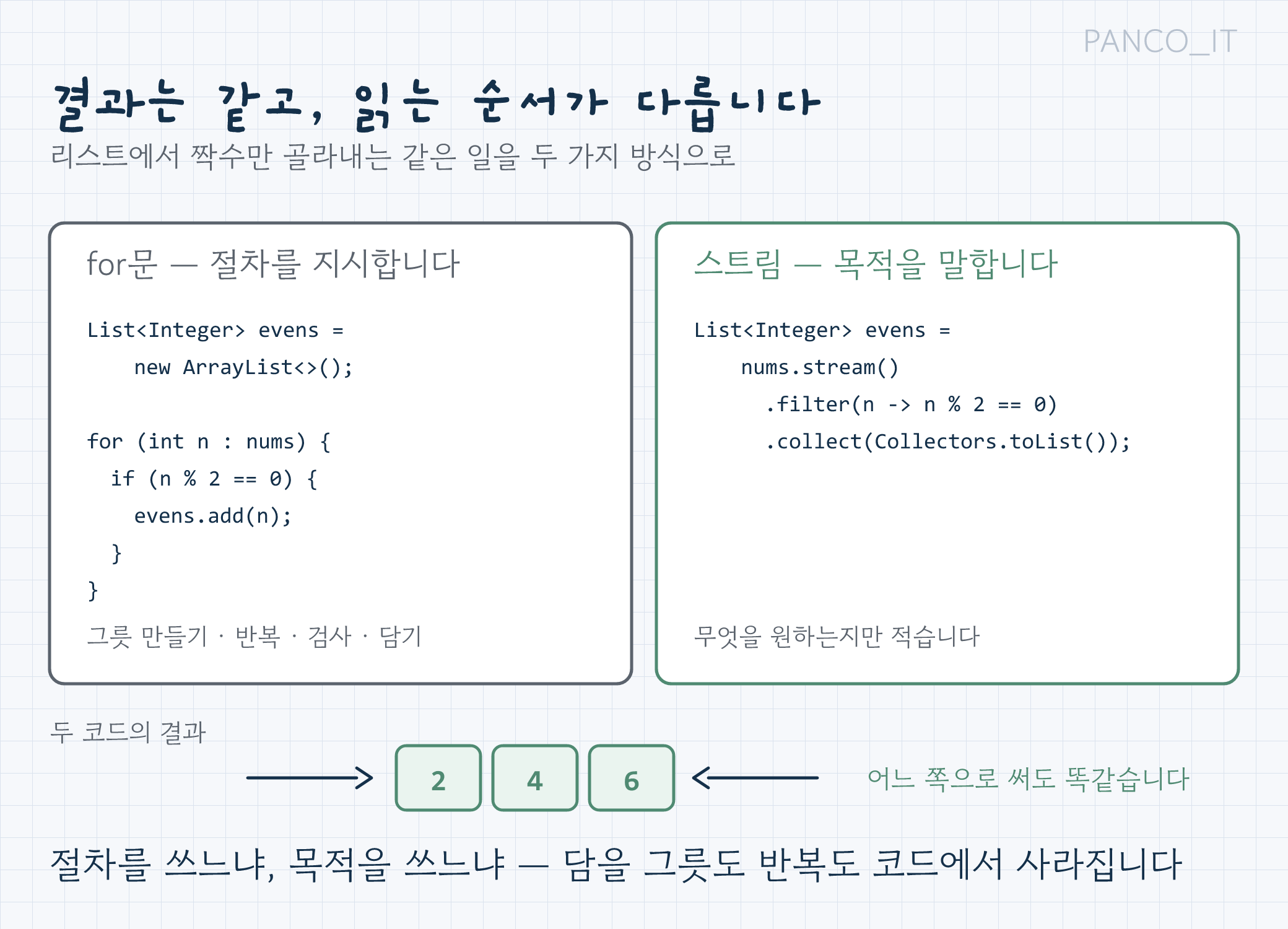 for문으로 거르는 코드와 스트림으로 거르는 코드를 나란히 비교한 그림