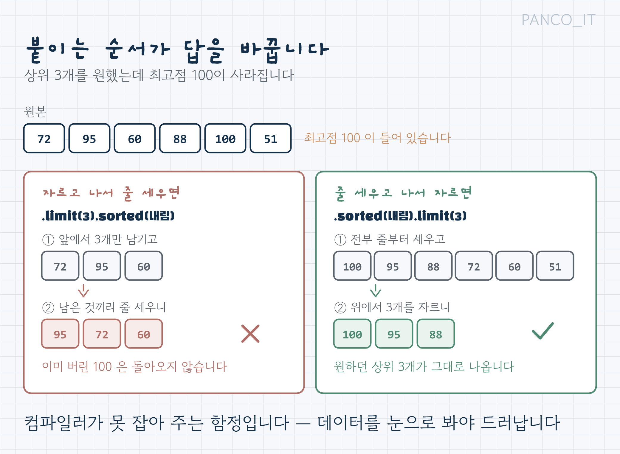 sorted를 먼저 붙일 때와 limit을 먼저 붙일 때 결과가 달라지는 비교