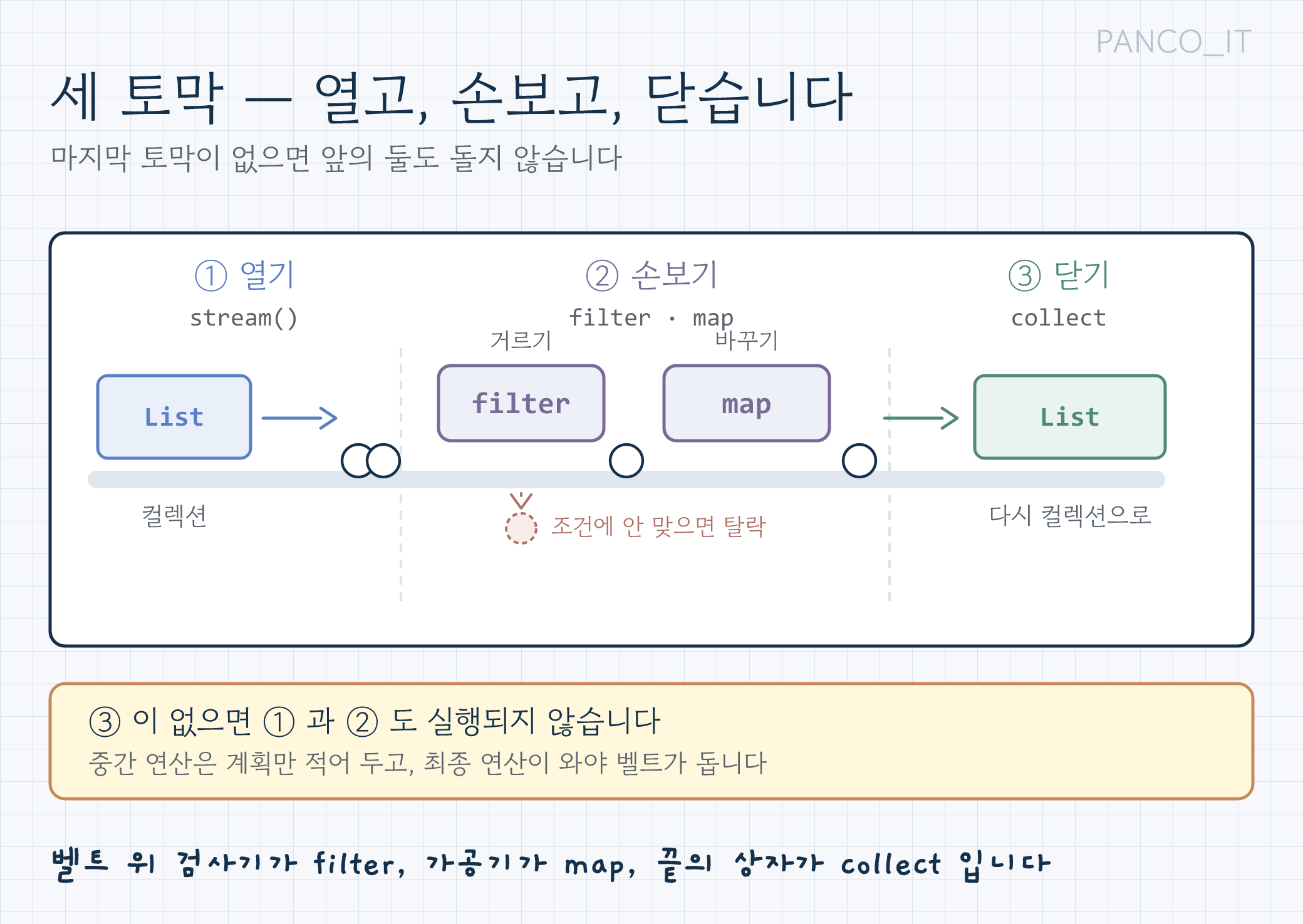 스트림 3단계: 열기, 손보기, 닫기