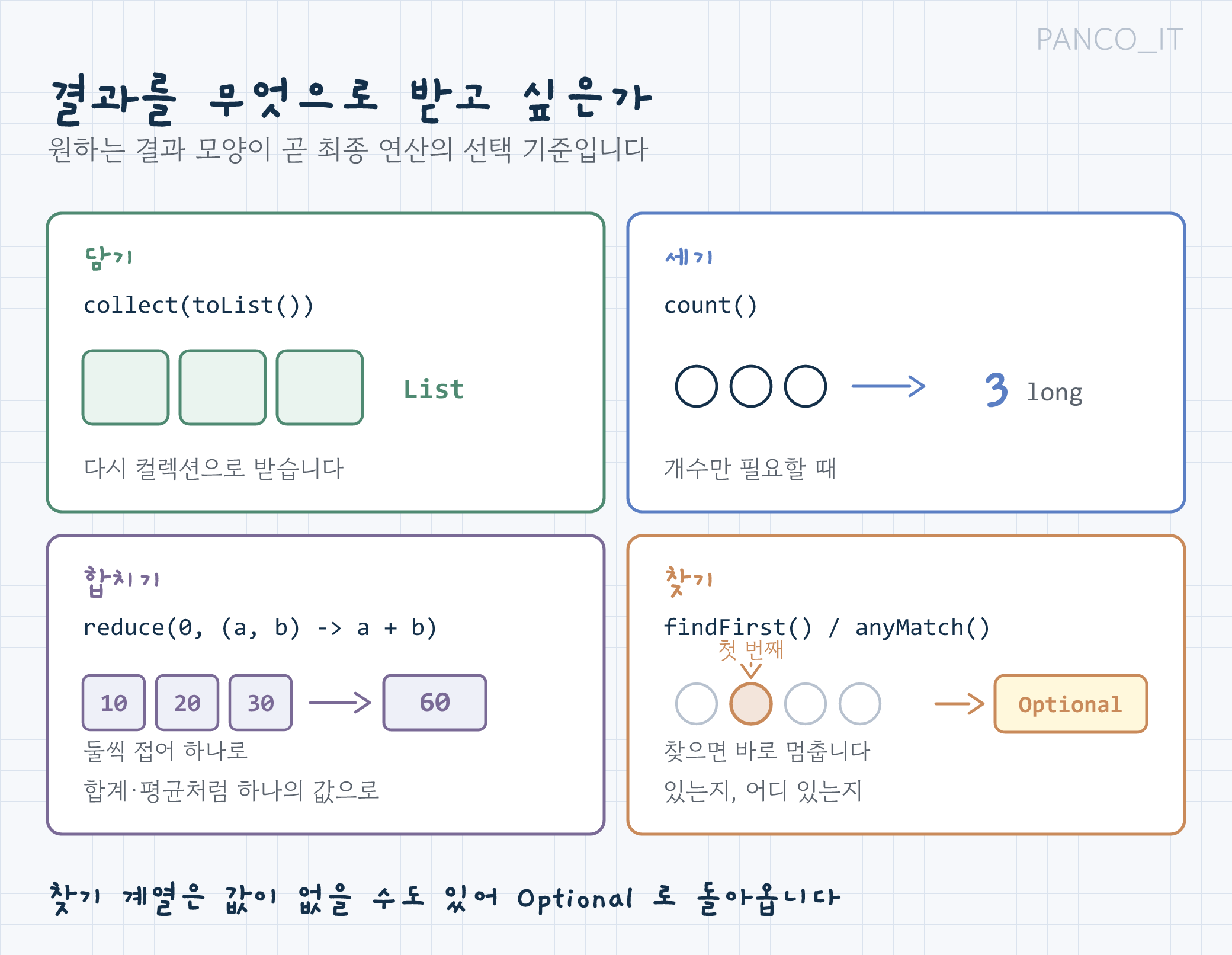 담기·세기·합치기·찾기 네 갈래로 정리한 최종 연산