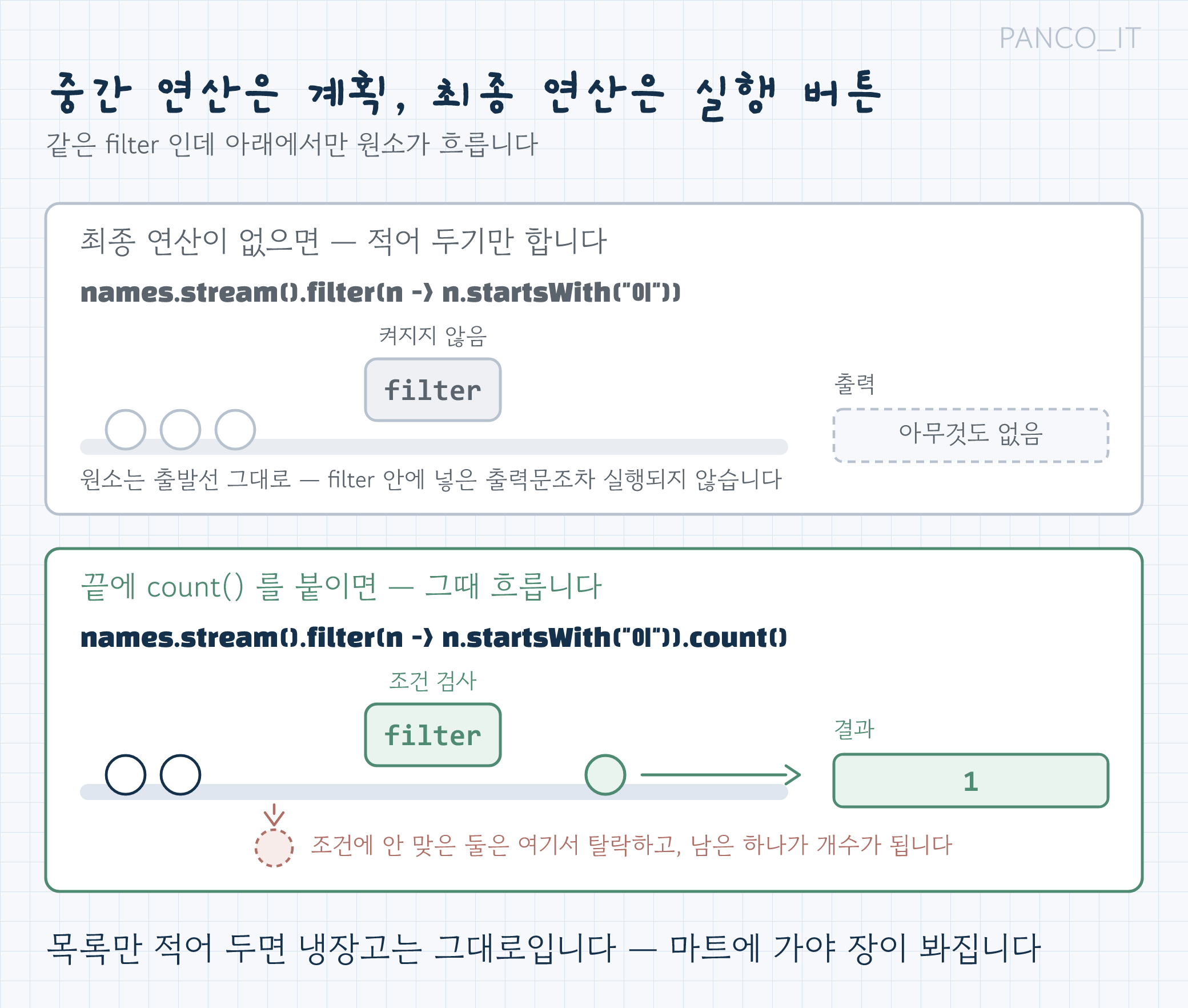 중간 연산은 아직 실행되지 않고 최종 연산이 와야 흐른다는 비교 그림