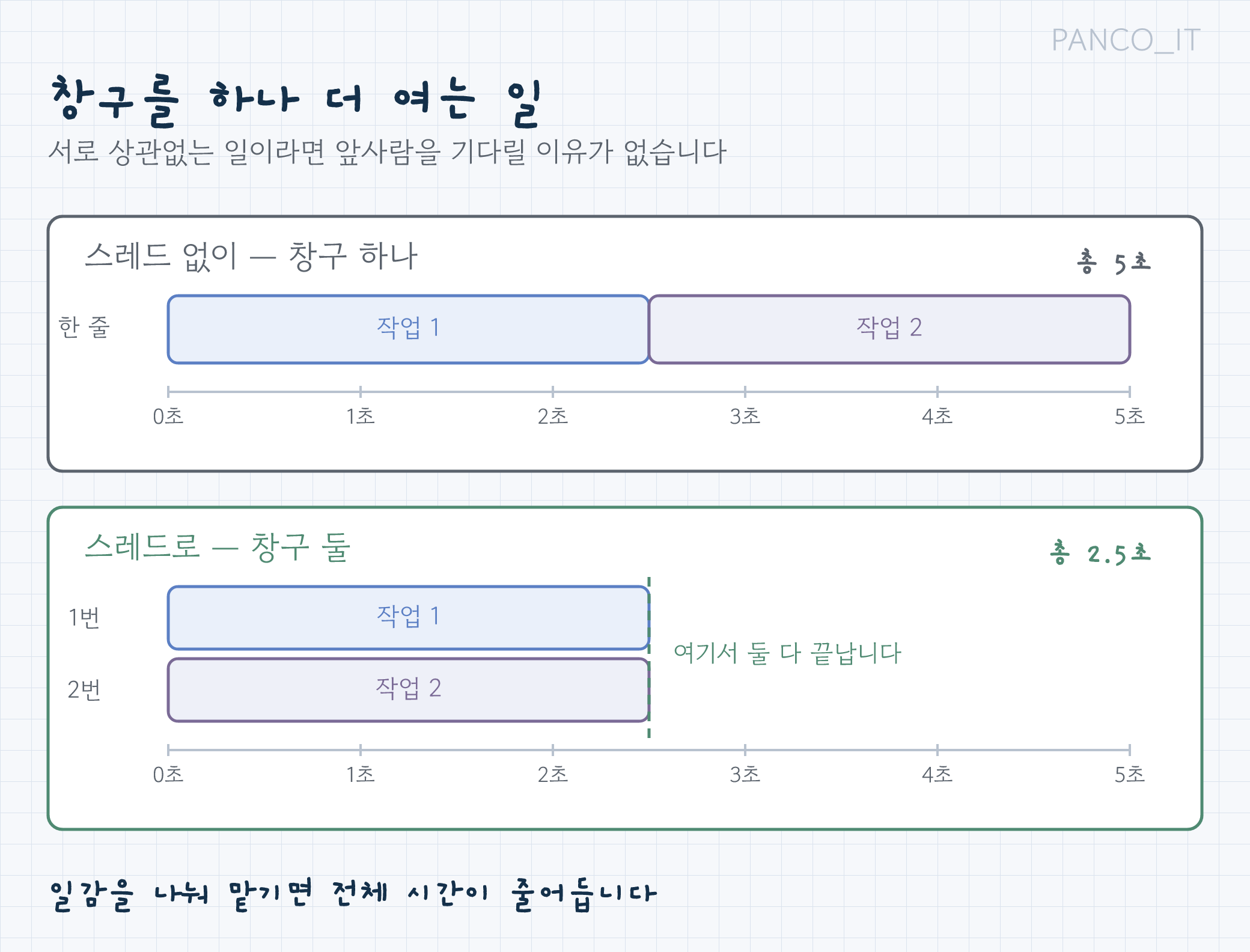 스레드 없이 순차로 처리할 때와 스레드로 동시에 처리할 때를 비교한 그림