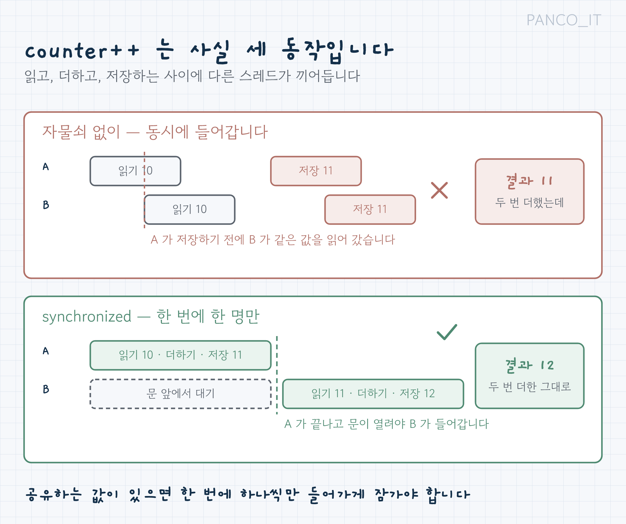 자물쇠 없이 공유 변수를 고칠 때와 synchronized로 잠갔을 때 비교