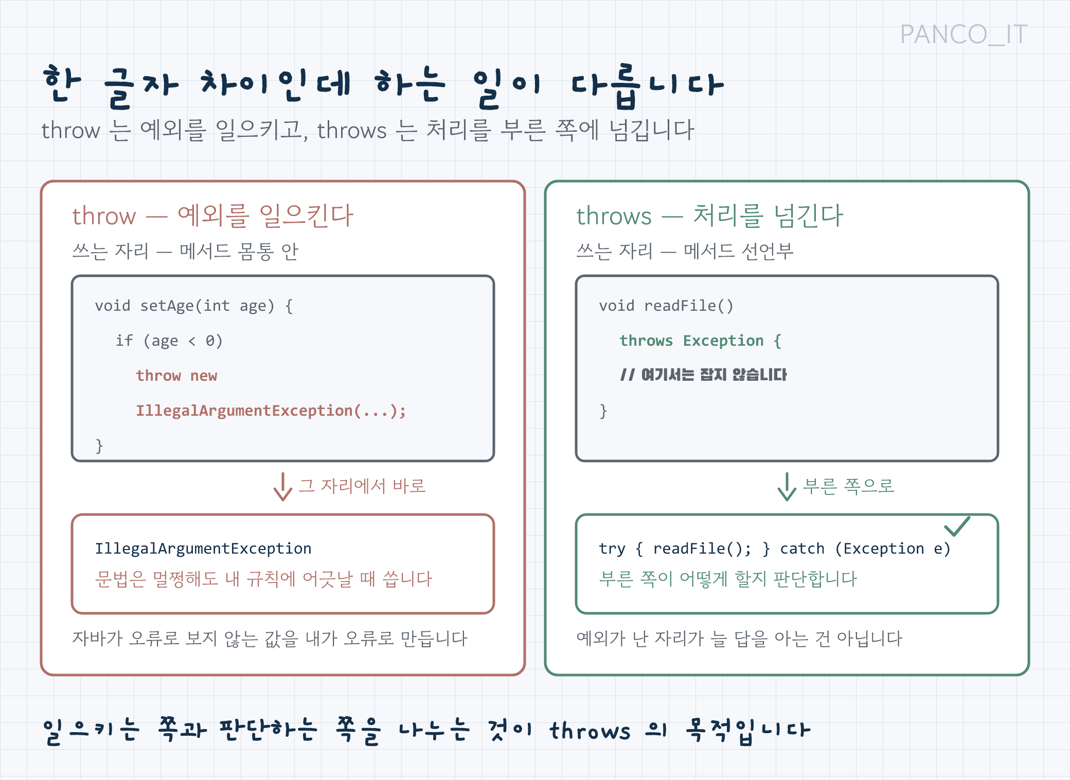 throw는 예외를 발생시키고 throws는 처리 책임을 넘긴다는 비교 그림
