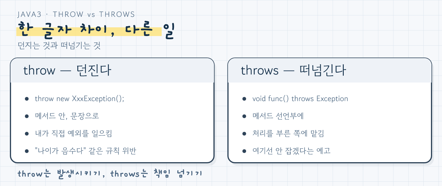 throw는 예외를 발생시키고 throws는 처리 책임을 넘긴다는 비교 그림