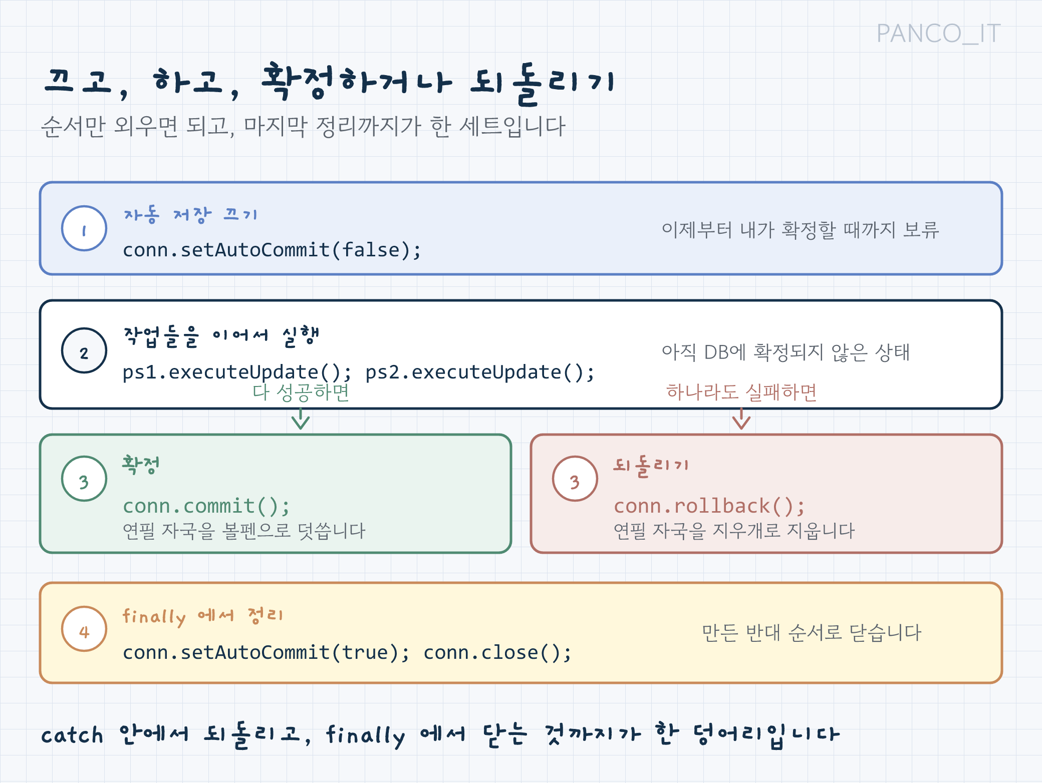 트랜잭션 코드 흐름: 자동커밋 끄기 → 작업 → 커밋 또는 롤백