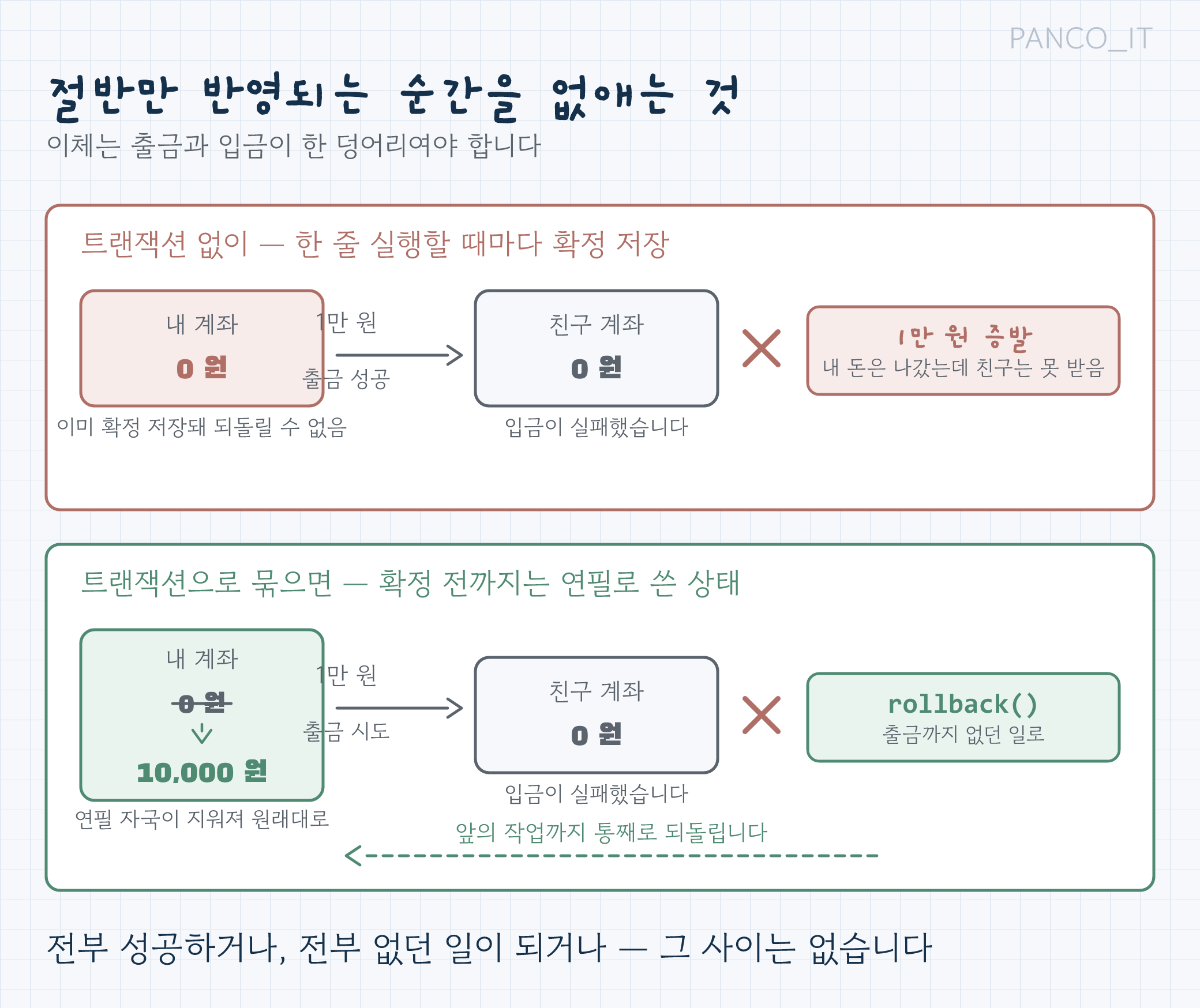 트랜잭션: 전부 성공하면 커밋, 중간에 실패하면 롤백