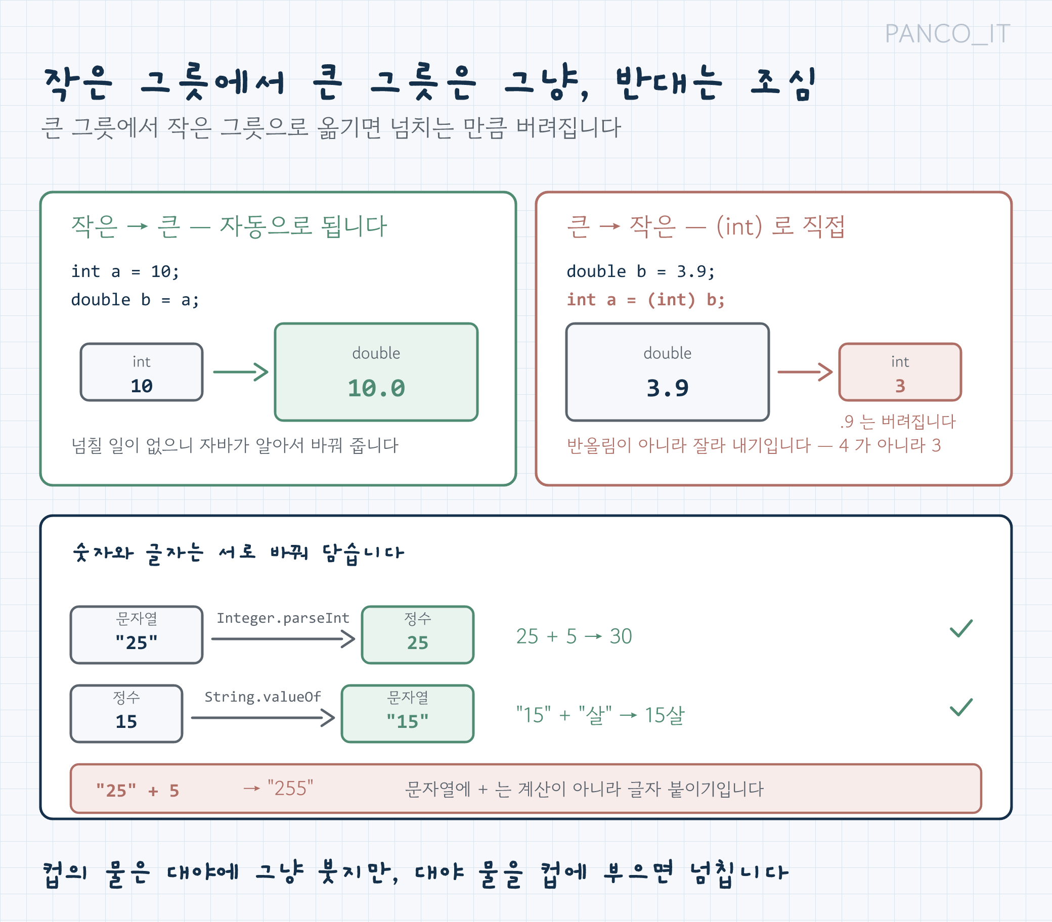 형변환: 작은→큰은 자동, 큰→작은은 (int)로 지정하되 소수점 잘림