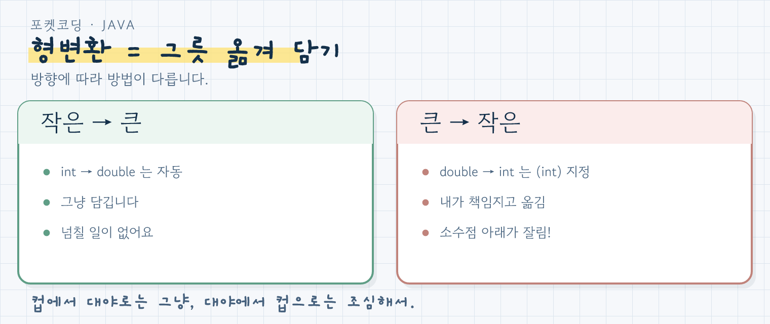 형변환: 작은→큰은 자동, 큰→작은은 (int)로 지정하되 소수점 잘림