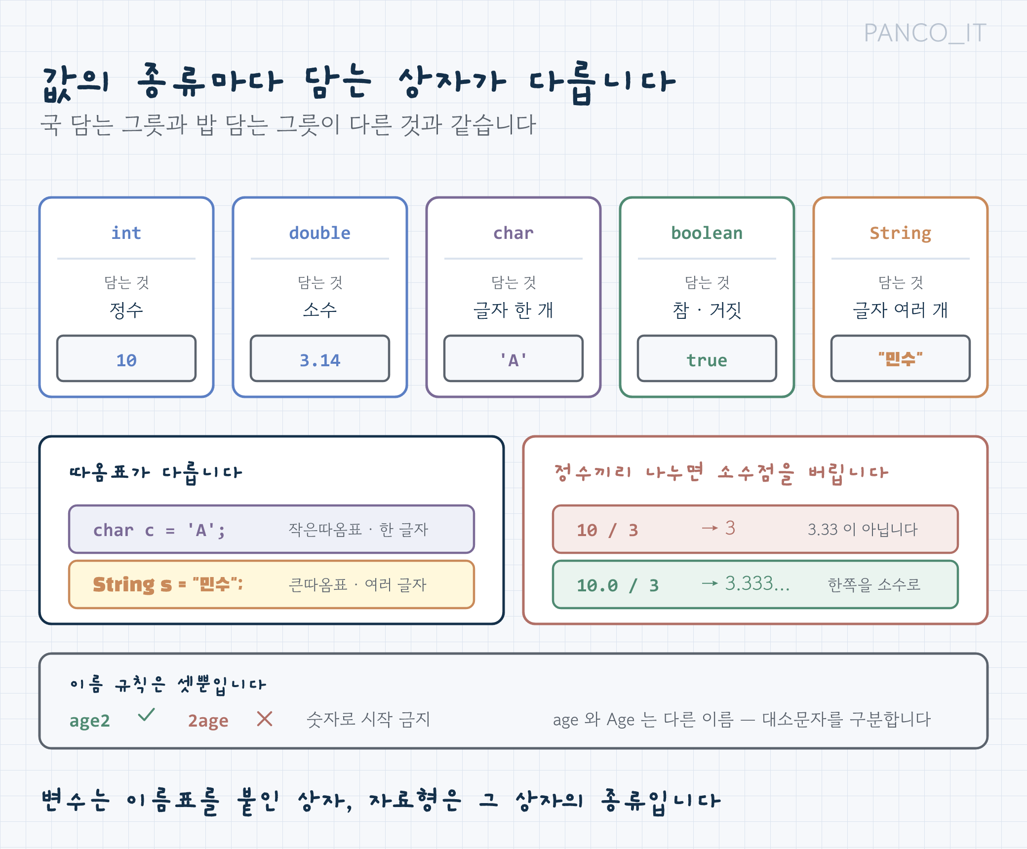 자바 자료형 5종(int, double, char, boolean, String)을 상자로 표현한 그림