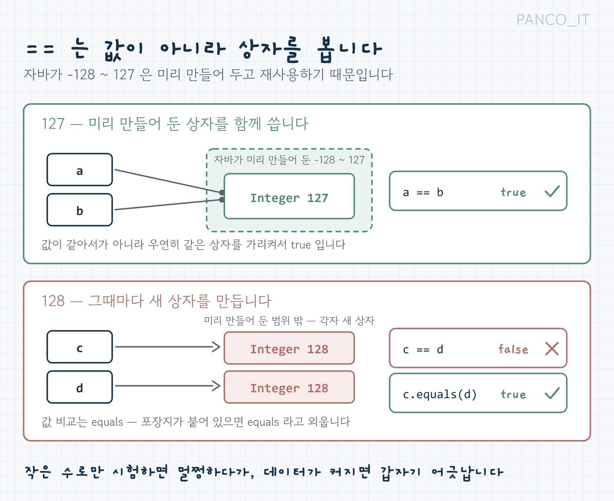 ==는 상자를 비교해 128부터 false, equals는 값을 비교해 항상 true라는 비교 그림