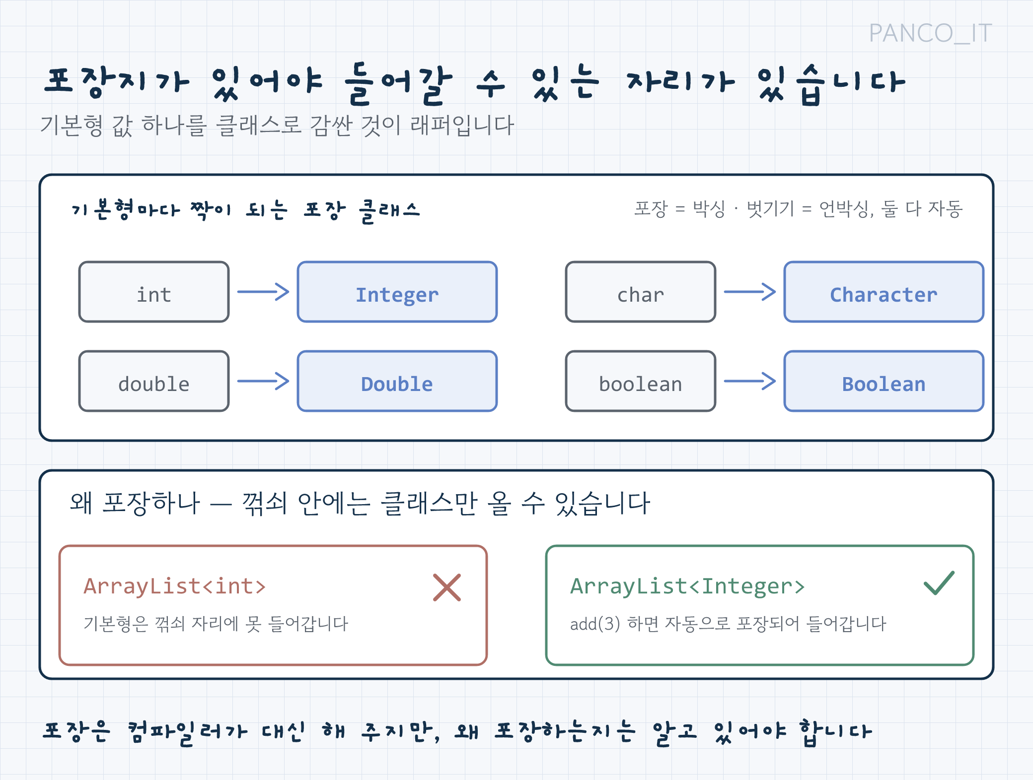 기본형 int·double·char·boolean을 각각 Integer·Double·Character·Boolean으로 감싸는 포장지 비유 그림