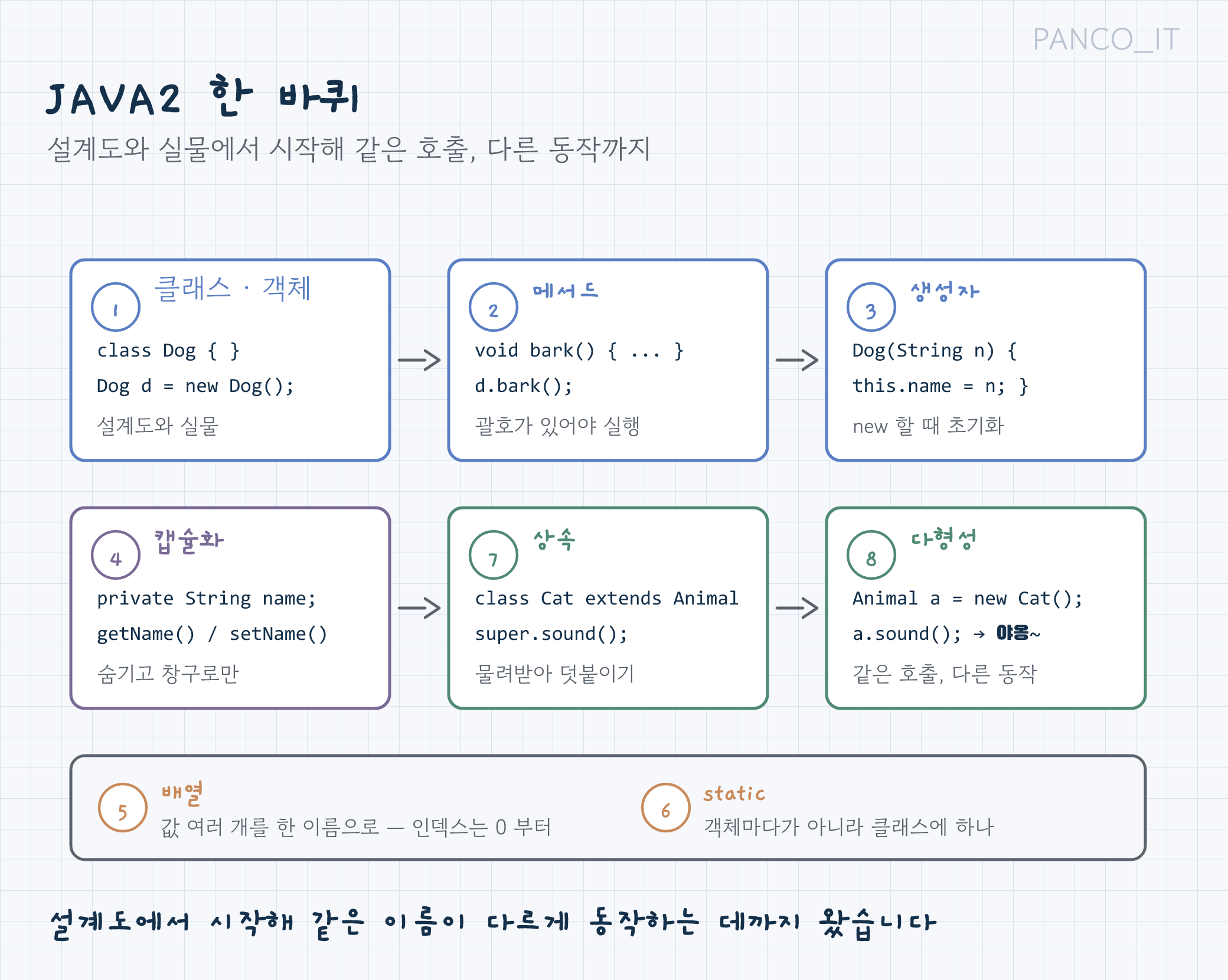 객체지향 3기둥(캡슐화·상속·다형성)을 정리한 이미지