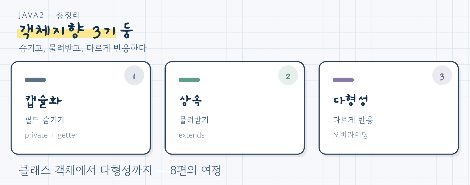 객체지향 3기둥(캡슐화·상속·다형성)을 정리한 이미지
