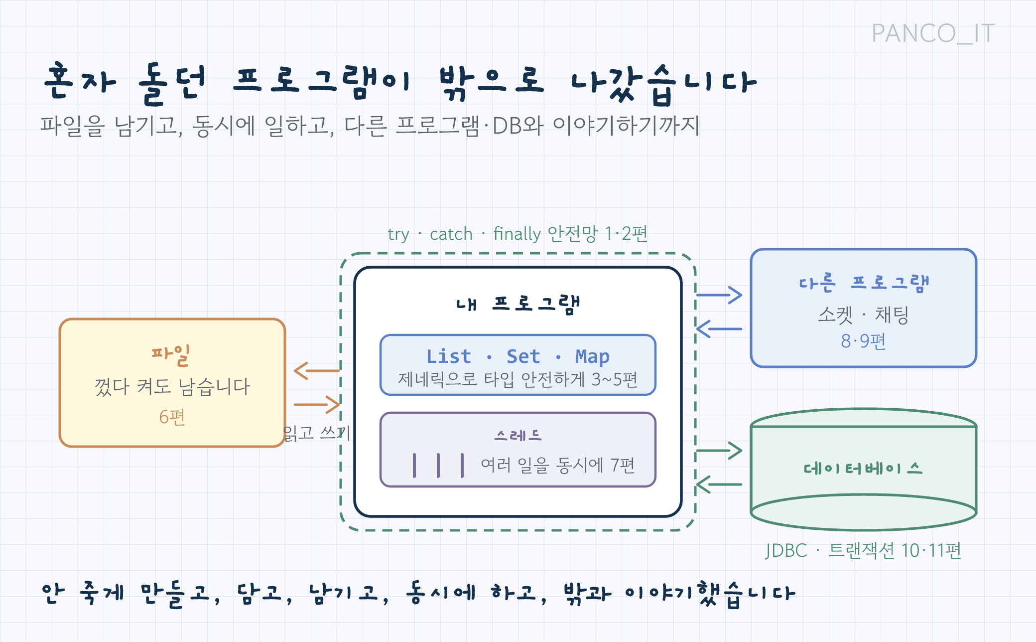 JAVA3 시즌을 예외·컬렉션·파일·스레드·통신 다섯 갈래로 정리한 이미지