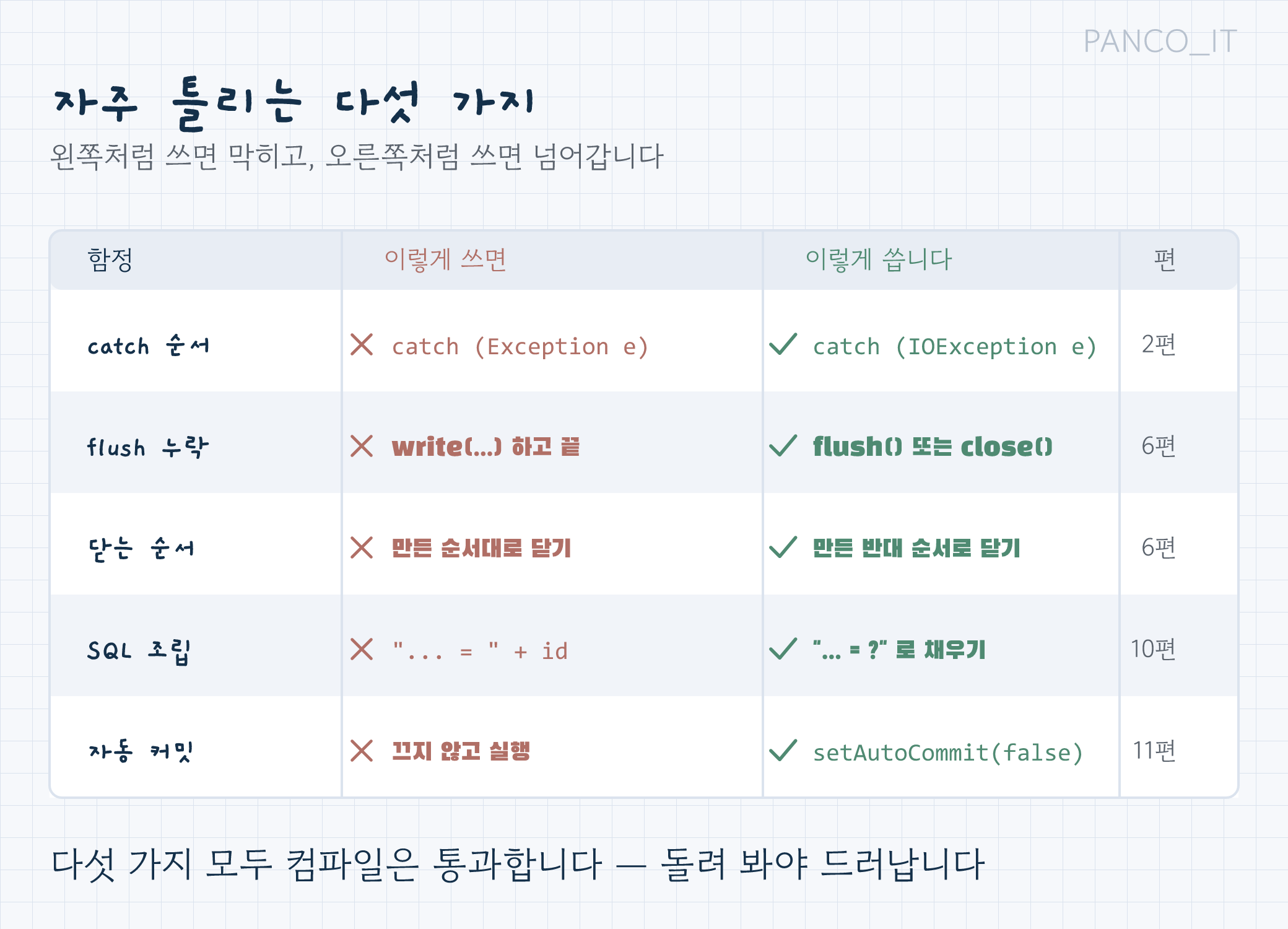 JAVA3에서 자주 틀리는 다섯 가지 함정