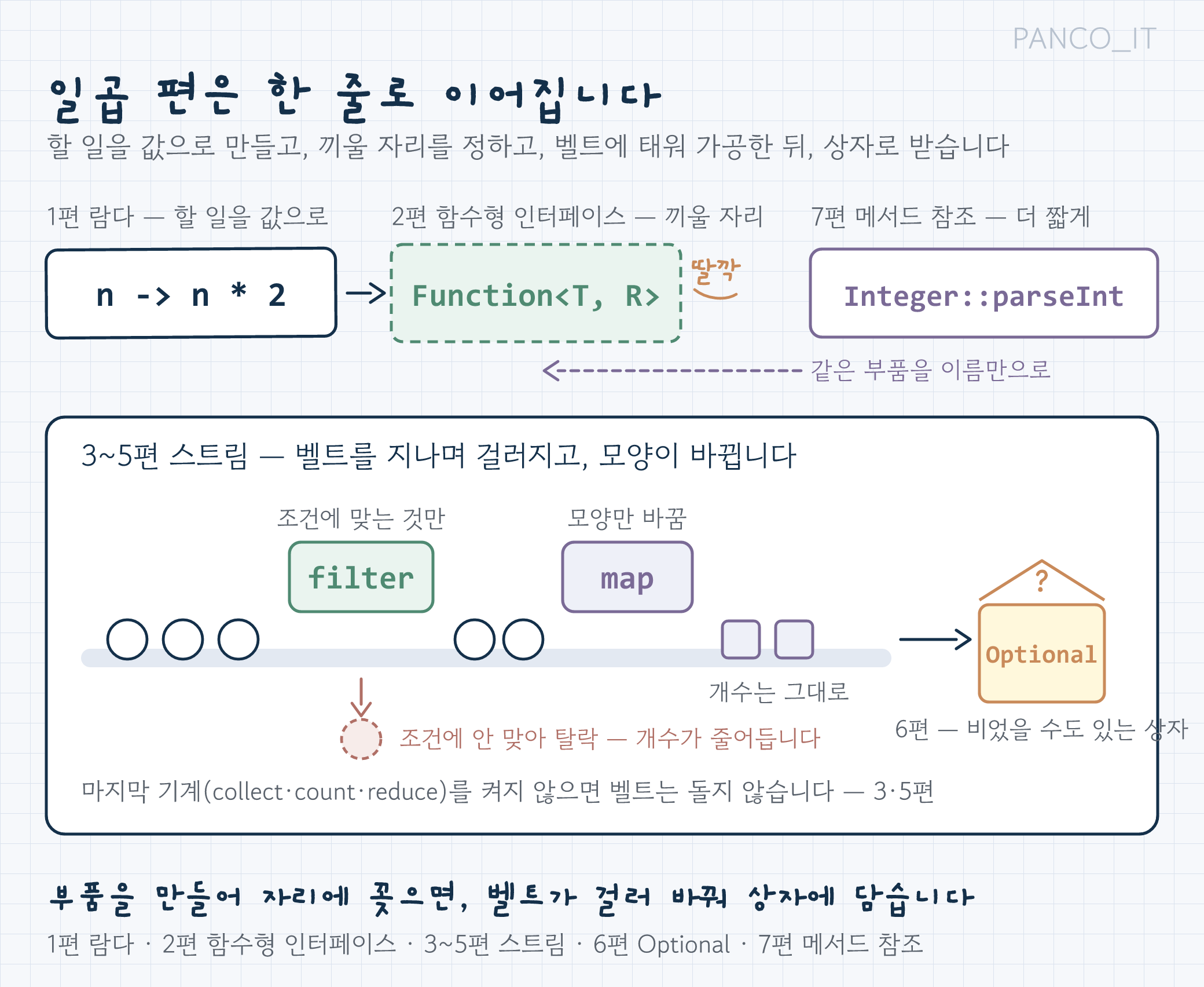 람다 부품이 함수형 인터페이스 소켓에 꽂히고, 스트림 벨트에서 filter가 원소 하나를 떨어뜨리고 map이 모양을 바꾼 뒤, 물음표 뚜껑이 달린 상자에 담기는 시즌 전체 지도