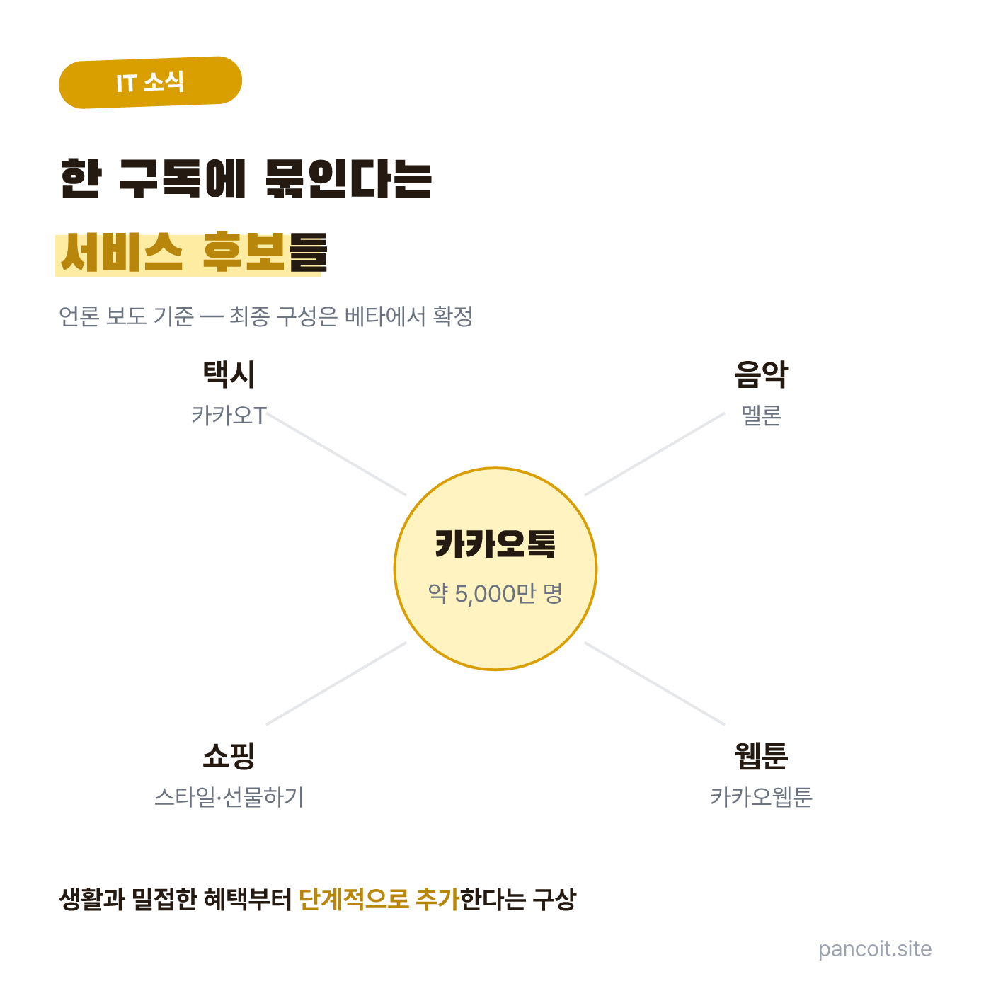카카오톡을 중심으로 택시, 음악, 쇼핑, 웹툰이 연결된 그림