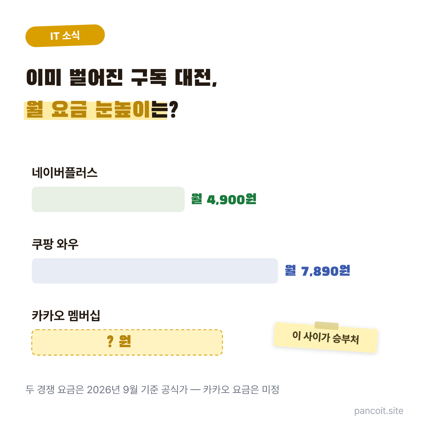 네이버플러스, 쿠팡 와우, 카카오 멤버십의 월 요금을 비교한 그림