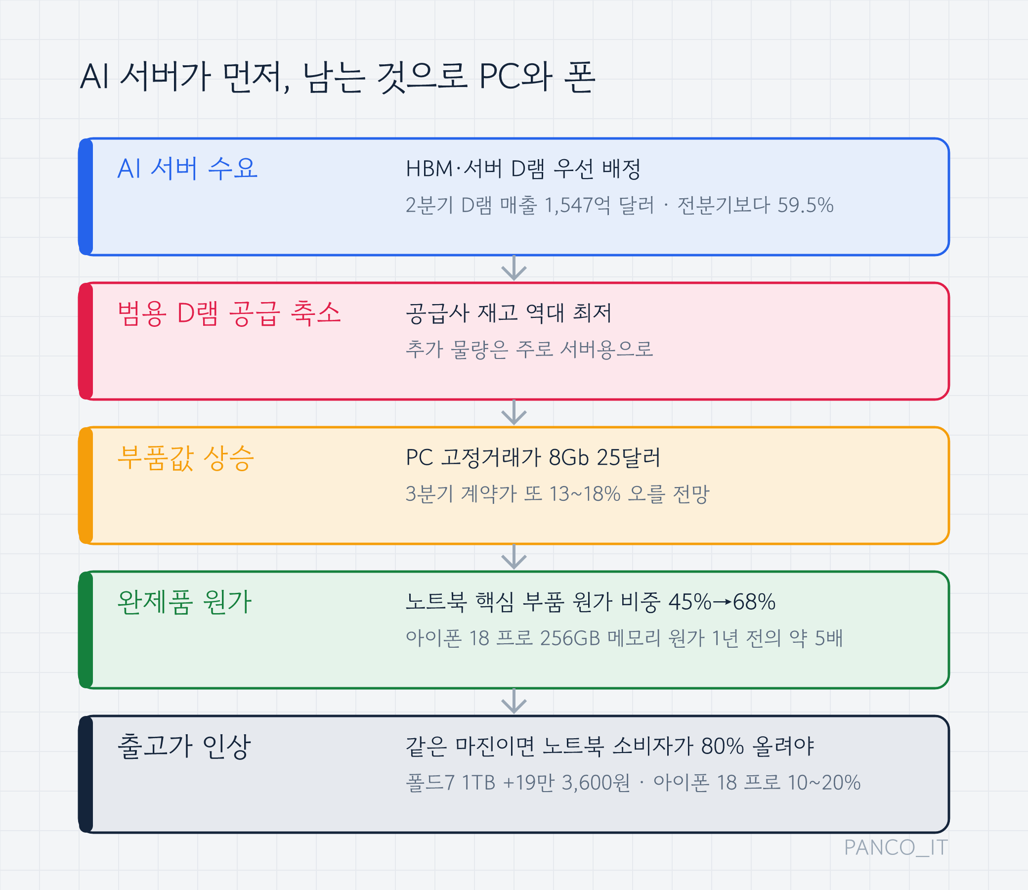 다섯 단계 인과 흐름. AI 서버 수요(2분기 D램 매출 1,547억 달러, 59.5% 증가) → 범용 D램 공급 축소(재고 역대 최저, 추가 물량은 서버용) → 부품값 상승(PC 고정거래가 8Gb 25달러, 3분기 1318% 추가 상승 전망) → 완제품 원가(노트북 핵심 부품 비중 45%에서 68%, 아이폰 18 프로 메모리 원가 약 5배) → 출고가 인상(노트북 80% 계산, 갤럭시 폴드7 1TB +19만 3,600원, 아이폰 18 프로 1020% 전망)까지 화살표로 이어진 그림