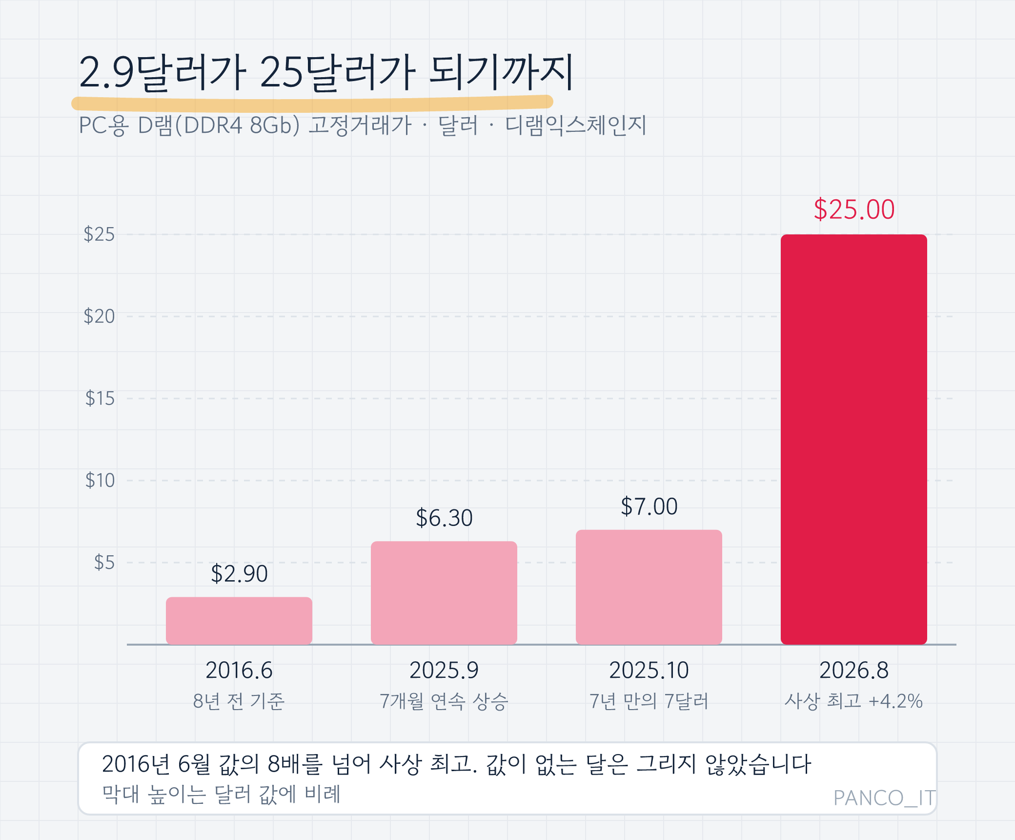 PC용 D램 DDR4 8Gb 고정거래가를 막대 네 개로 나타낸 그래프. 2016년 6월 2.90달러, 2025년 9월 6.30달러, 2025년 10월 7.00달러, 2026년 8월 25.00달러로 마지막 막대가 압도적으로 높고, 아래 설명에 2016년 6월 값의 8배를 넘어 사상 최고라고 적힌 그림