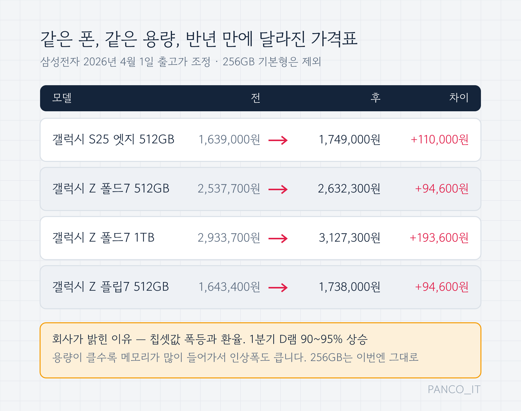 삼성전자 2026년 4월 1일 출고가 조정 표. 갤럭시 S25 엣지 512GB 1,639,000원에서 1,749,000원(+110,000원), Z 폴드7 512GB 2,537,700원에서 2,632,300원(+94,600원), Z 폴드7 1TB 2,933,700원에서 3,127,300원(+193,600원), Z 플립7 512GB 1,643,400원에서 1,738,000원(+94,600원), 아래에 회사가 밝힌 이유 칩셋값 폭등과 환율, 1분기 D램 90~95% 상승이 적힌 그림