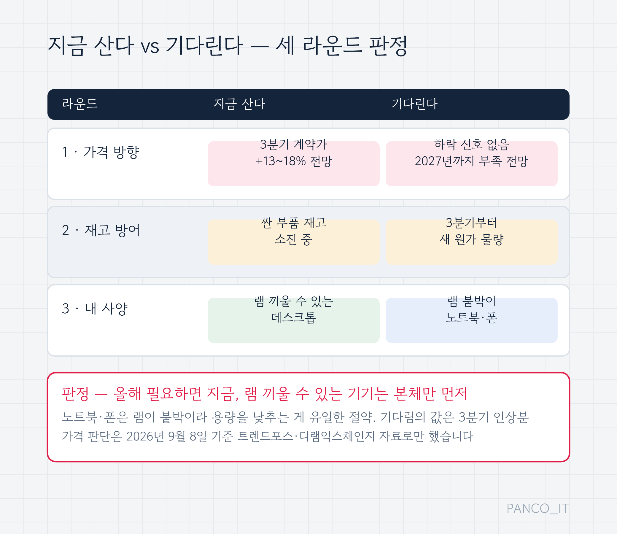 지금 산다와 기다린다를 세 라운드로 비교한 판정표. 라운드 1 가격 방향은 3분기 계약가 13~18% 상승 전망과 2027년까지 부족 전망으로 지금, 라운드 2 재고 방어는 브랜드가 싼 부품 재고를 소진 중이고 3분기부터 새 원가라 지금, 라운드 3 내 사양은 램 업그레이드 되는 데스크톱과 램 온보드 노트북·고용량 폰으로 갈려 사양 따라. 아래 판정 문장에 올해 안에 필요하면 지금, 램을 나중에 끼울 수 있는 기기면 본체만 먼저라고 적힌 그림