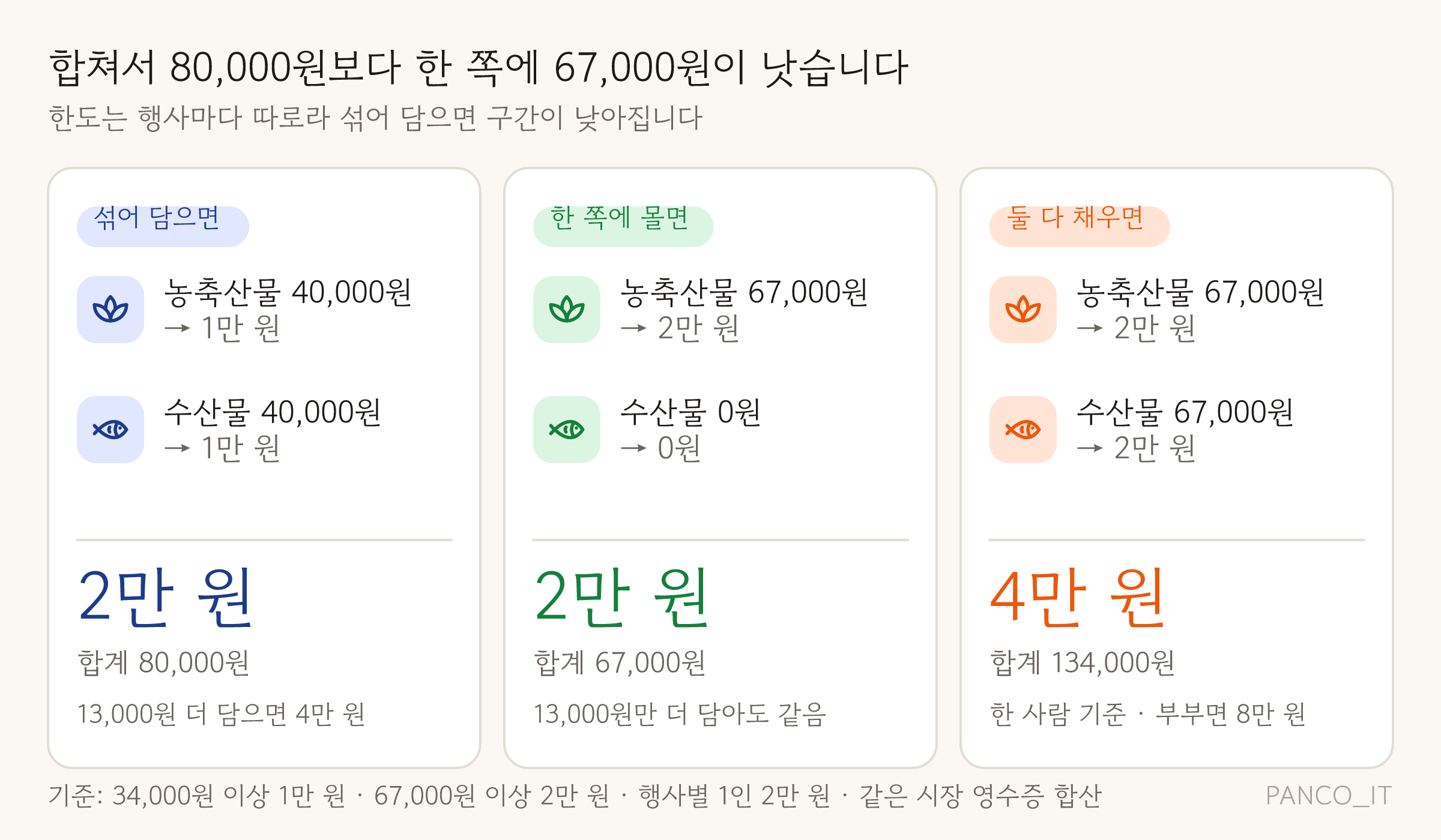 장바구니 예시 세 가지 카드. 농축산물 40,000원 + 수산물 40,000원은 1만 원 + 1만 원 = 2만 원, 농축산물 67,000원만 사면 2만 원, 농축산물 67,000원 + 수산물 67,000원은 2만 원 + 2만 원 = 4만 원