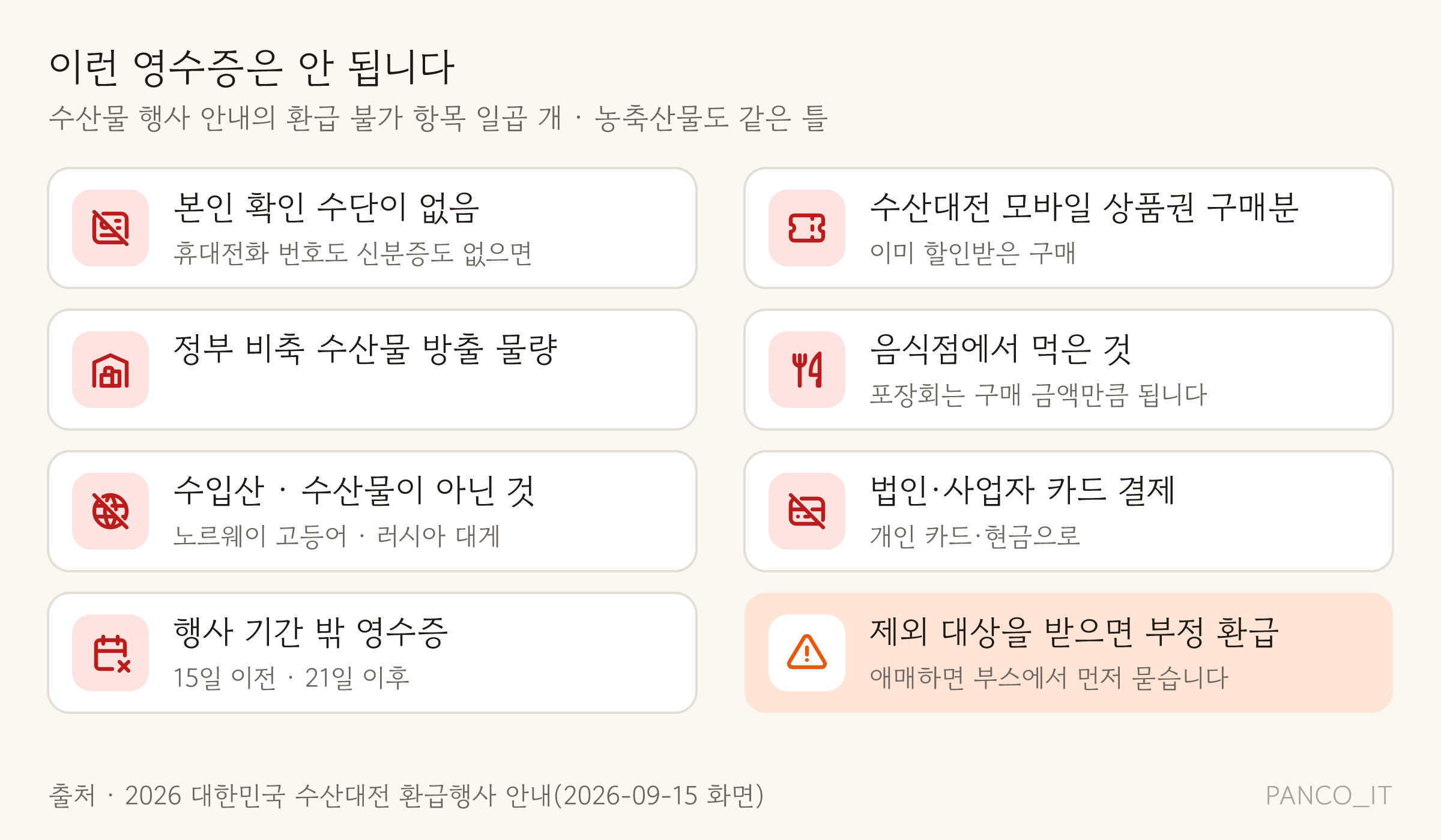 환급이 안 되는 일곱 가지 카드. 본인 확인 미지참, 수산대전 모바일 상품권 구매분, 정부 비축 방출 물량, 음식점 취식(포장회는 가능), 수입산·비수산물, 법인·사업자 카드, 기간 밖 영수증