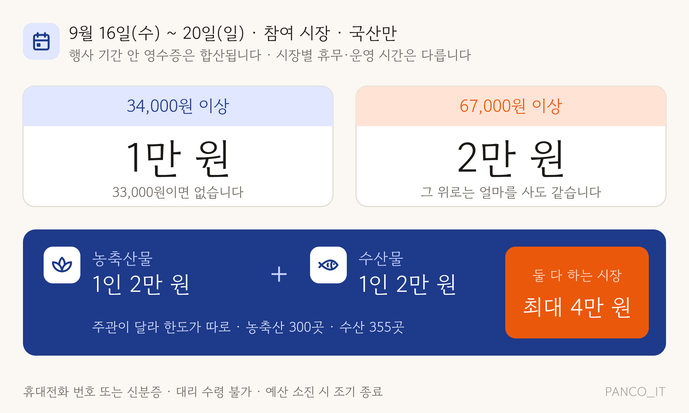 환급 기준을 한눈에 놓은 카드. 34,000원 이상 1만 원, 67,000원 이상 2만 원, 농축산물 2만 원 + 수산물 2만 원 = 최대 4만 원, 기간 9월 16일 수요일부터 20일 일요일