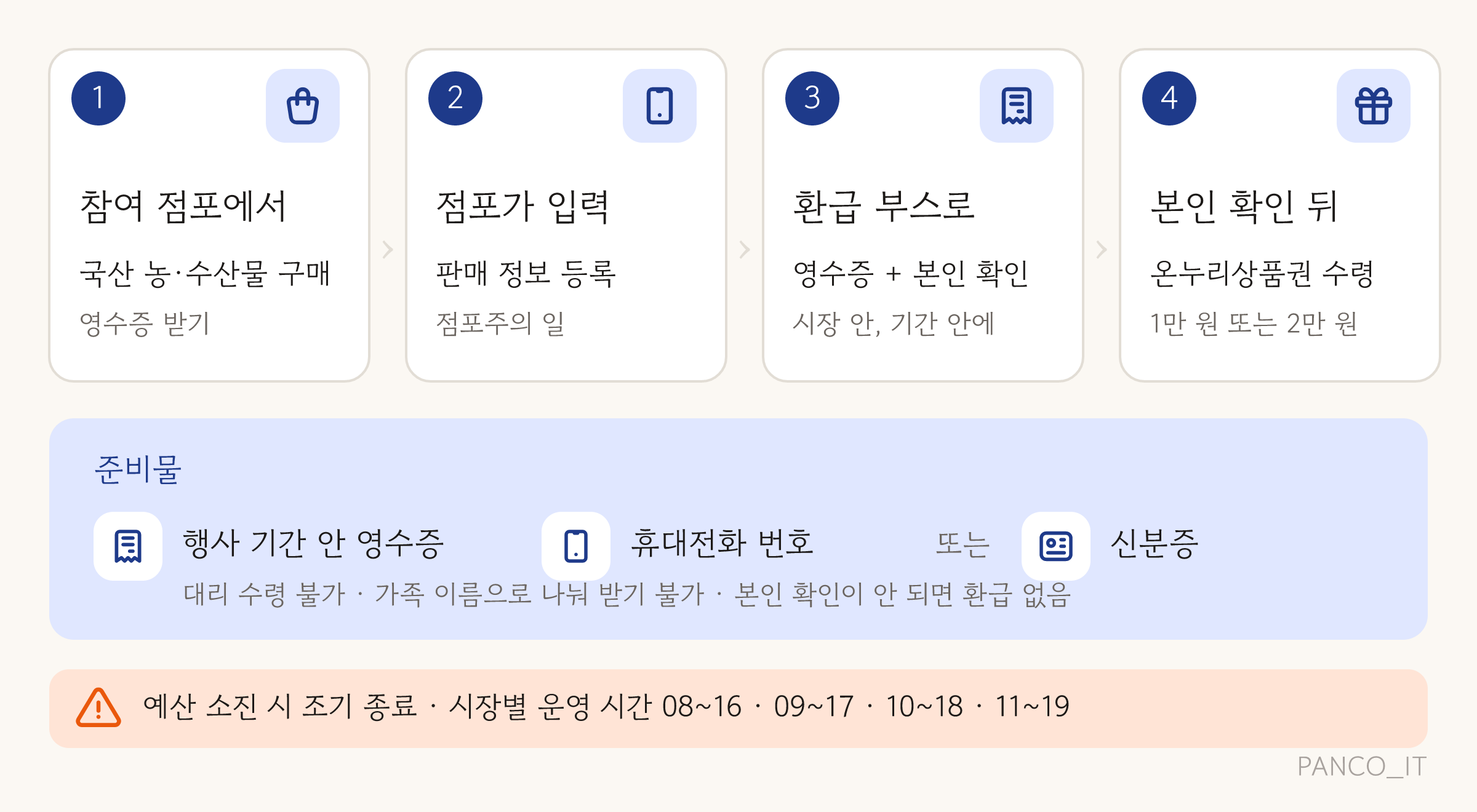 환급 절차 네 단계 카드. 1 참여 점포에서 국산 구매하고 영수증 받기, 2 점포가 판매 정보 입력, 3 영수증과 휴대전화·신분증 들고 시장 안 환급 부스, 4 본인 확인 뒤 상품권 수령. 아래에 준비물 영수증·휴대전화 번호 또는 신분증
